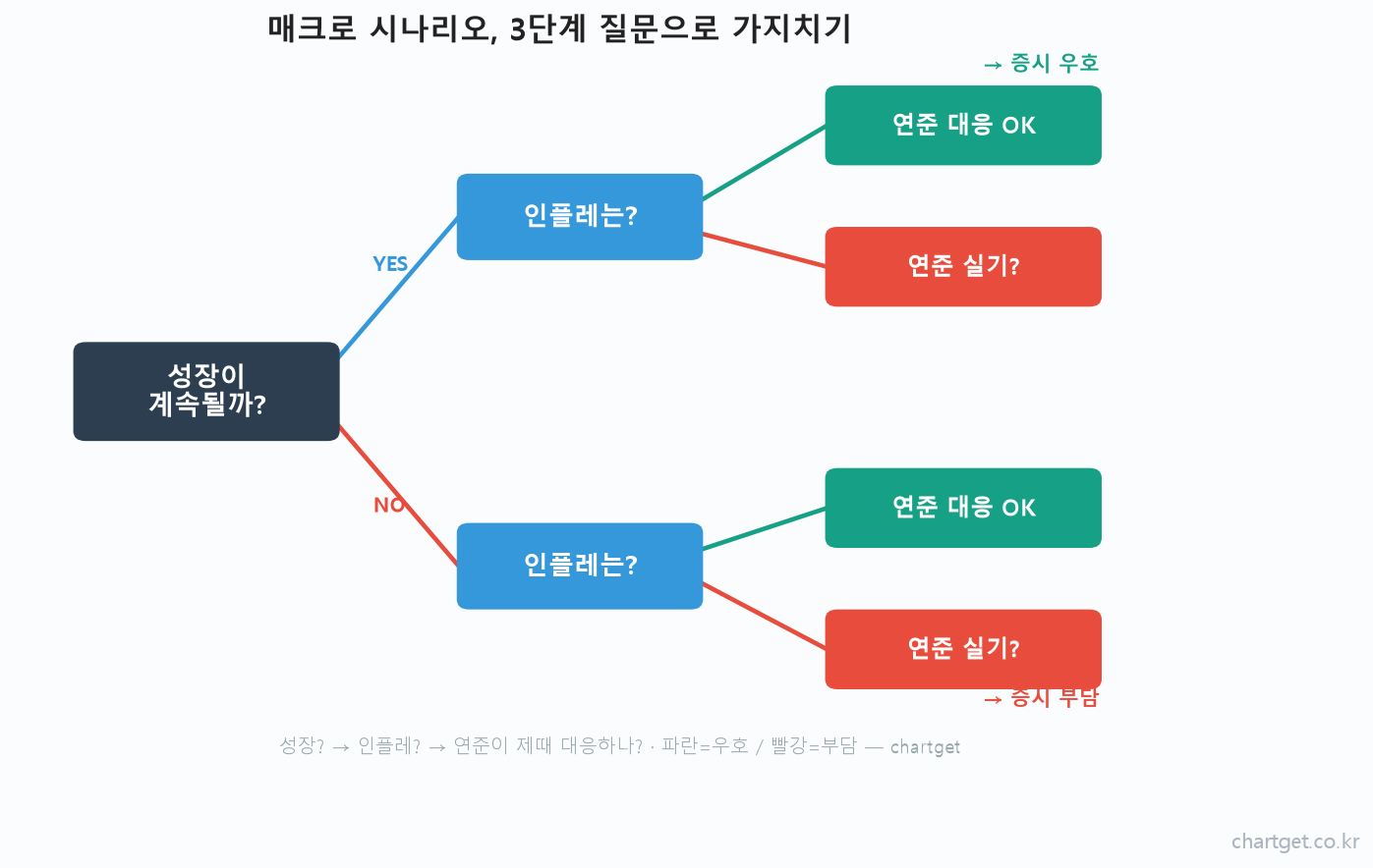 경기를 읽는 3섹터 지도: 고용-소비-생산 순환으로 매크로 흐름 읽는 법 성장 인플레이션 연준 대응 3단계 질문 매크로 시나리오 의사결정 나무 도해