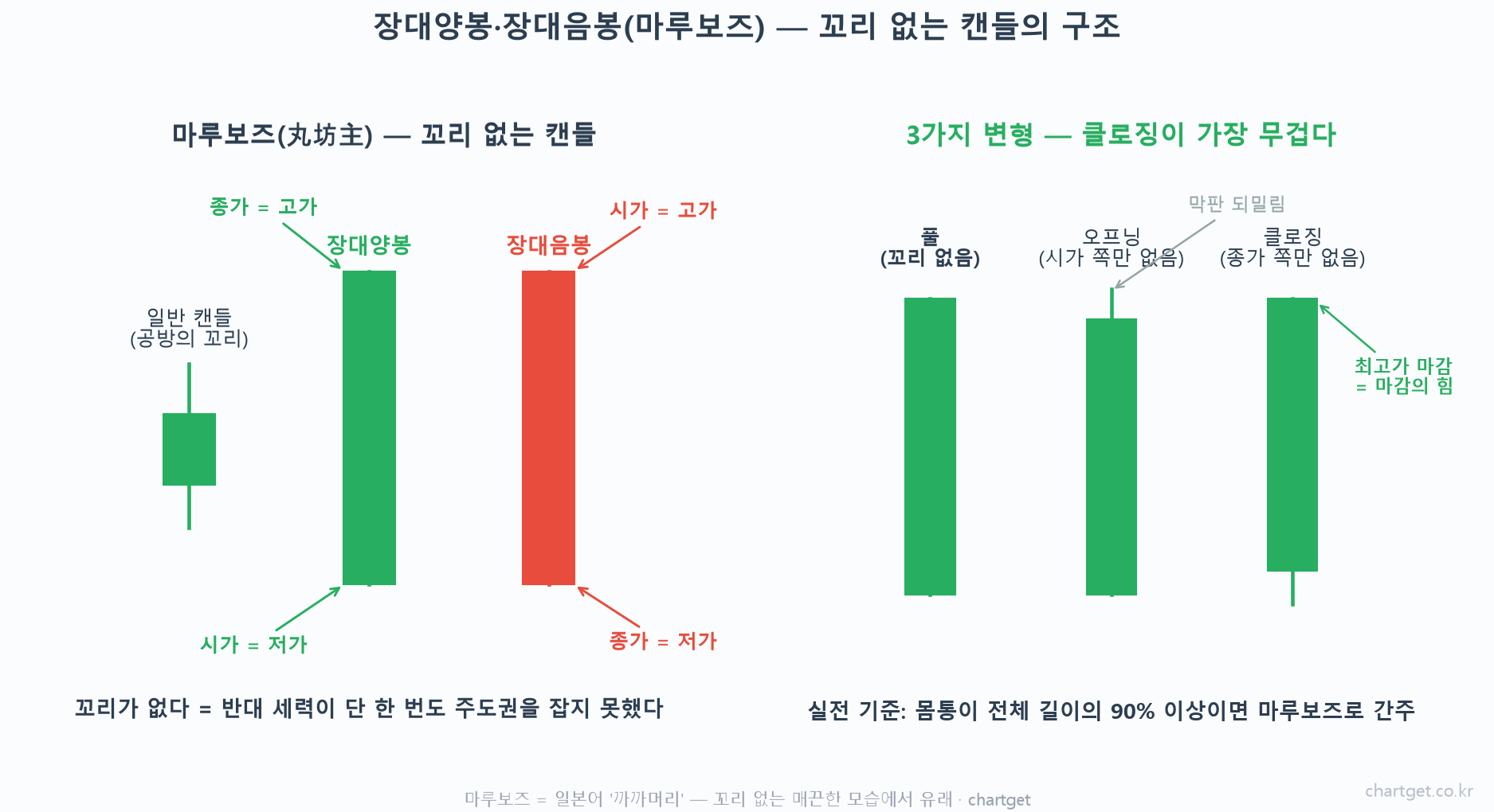 장대양봉과 장대음봉(마루보즈)의 구조 도해 — 시가=저가·종가=고가인 꼬리 없는 캔들과 풀·오프닝·클로징 세 가지 변형 비교