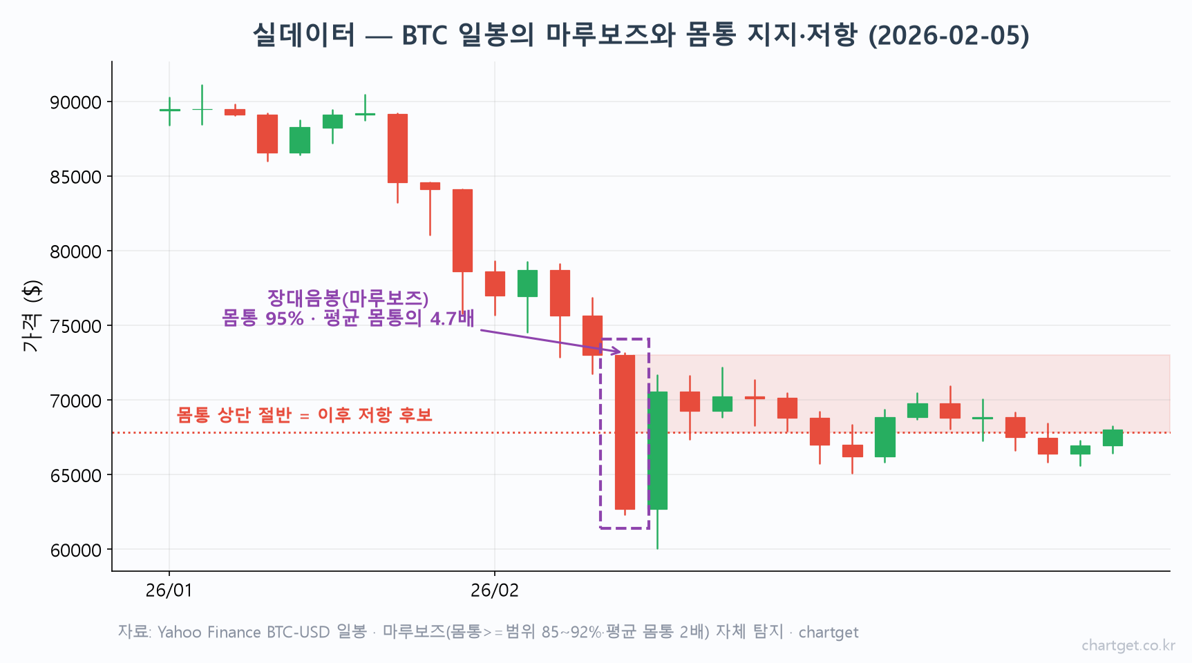 비트코인 일봉에서 자동 탐지한 마루보즈 실사례 — 몸통 비율 95%의 장대음봉과 몸통 상단 절반이 이후 저항으로 작동하는 모습
