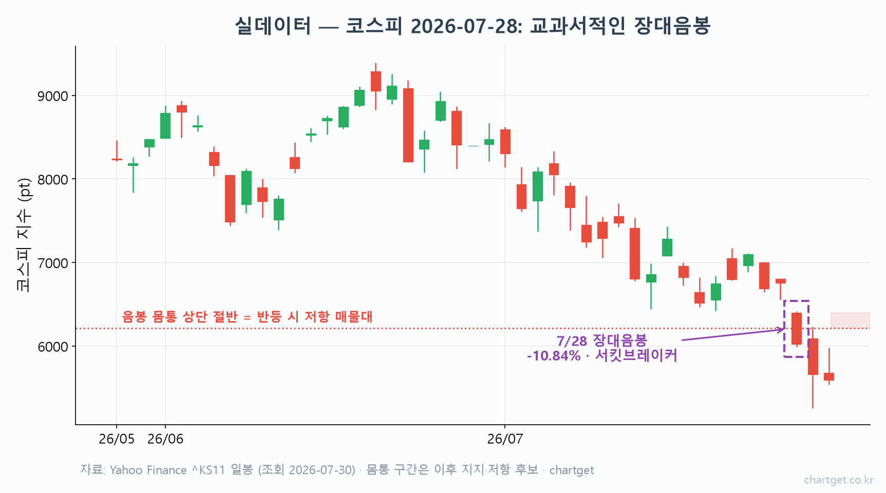 코스피 2026년 7월 28일 서킷브레이커 폭락일의 장대음봉 실사례 — 하루 -10.84%, 몸통 비율 90%의 교과서적 마루보즈