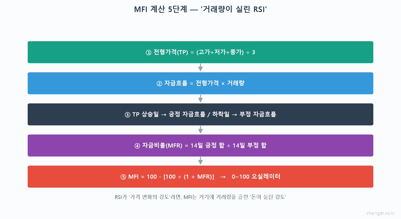 MFI 계산 5단계 전형가격 고가 저가 종가 평균 자금흐름 전형가격 거래량 상승일 긍정 하락일 부정 자금비율 MFR 14일 MFI 100 오실레이터 거래량 실린 RSI