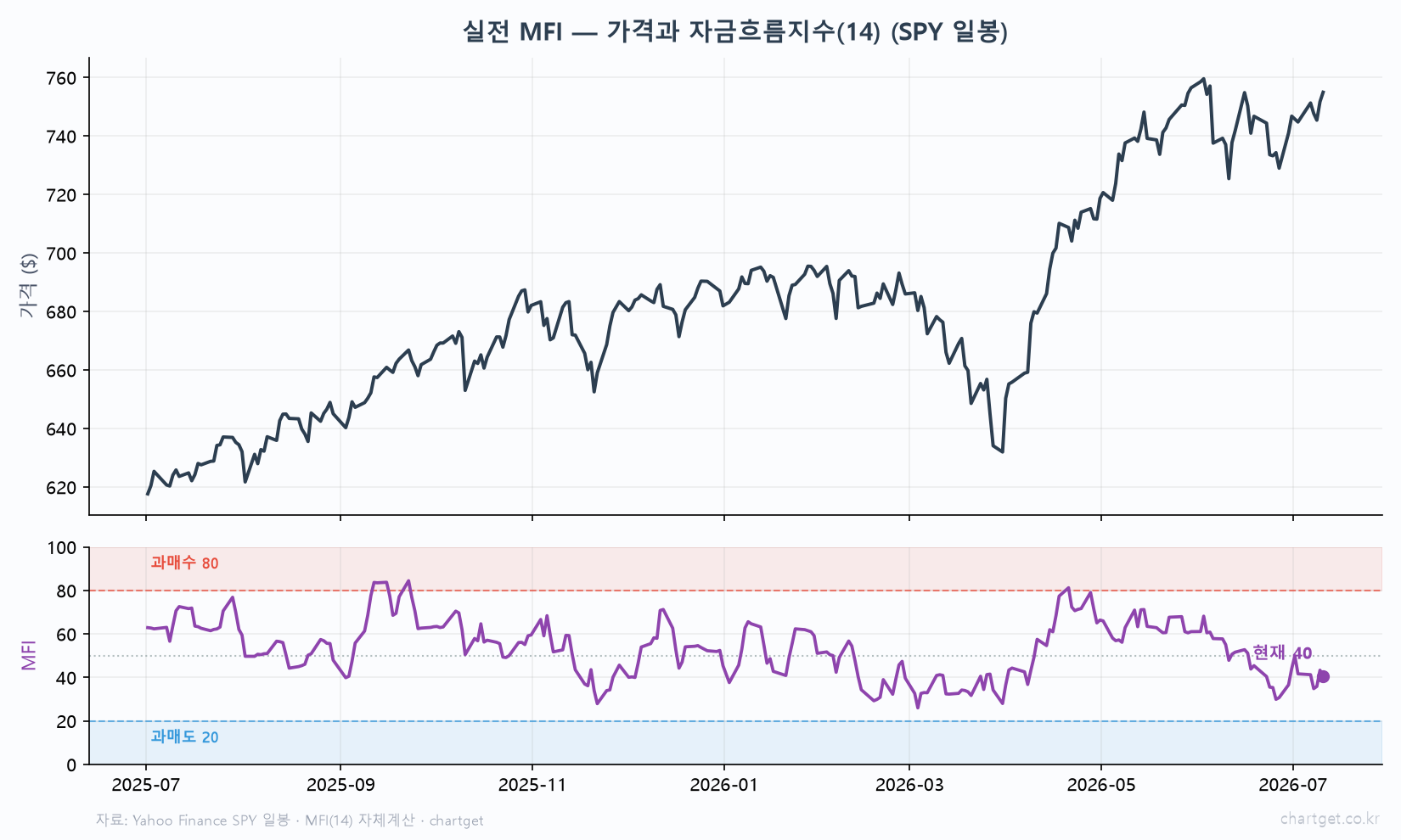실전 MFI SPY 일봉 가격 자금흐름지수 14 오실레이터 과매수 80 붉은 구간 과매도 20 파란 구간 50선 현재 40 중립 Yahoo Finance 자체계산
