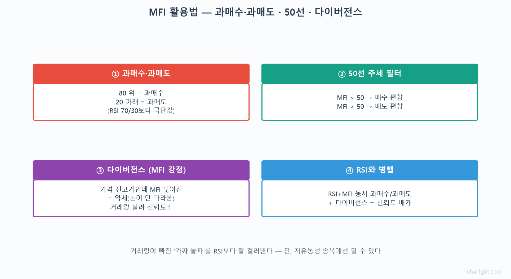 MFI 활용법 과매수 80 과매도 20 50선 추세 필터 다이버전스 MFI 강점 가격 신고가 MFI 낮아짐 약세 RSI 병행 신뢰도 배가 가짜 돌파 걸러냄