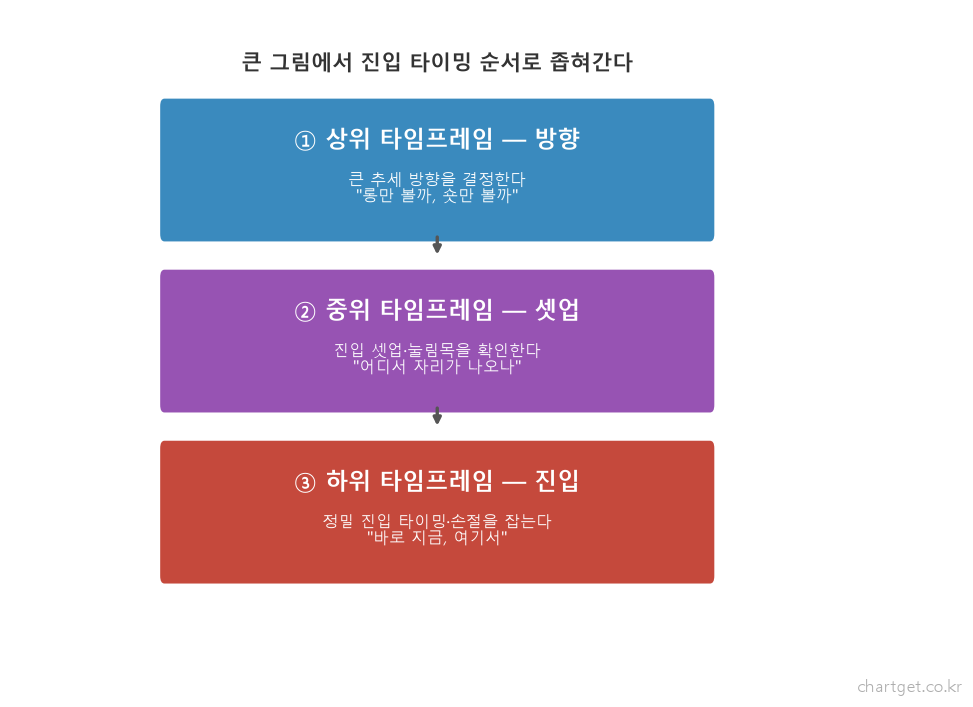 멀티 타임프레임 깔때기 - 상위 방향 중위 셋업 하위 진입