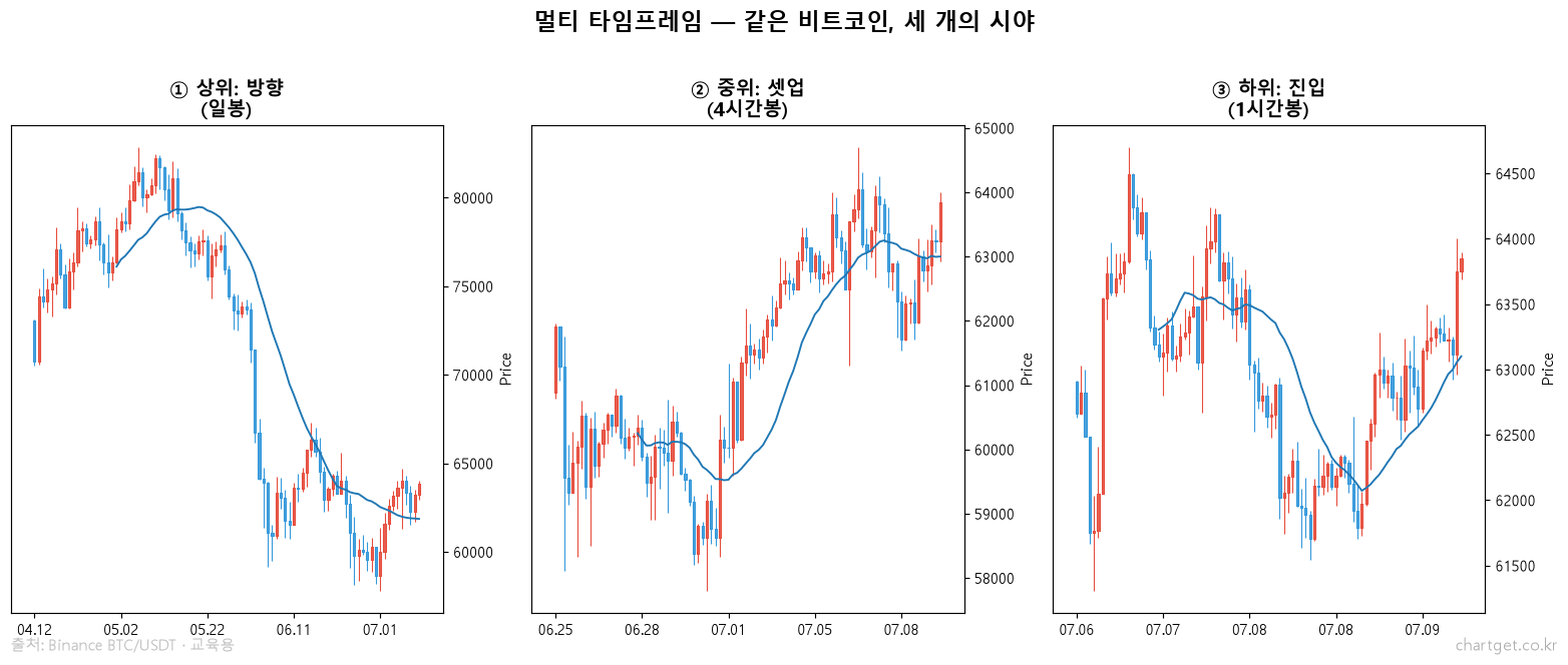 같은 비트코인을 일봉 4시간봉 1시간봉 세 타임프레임으로 본 비교 차트