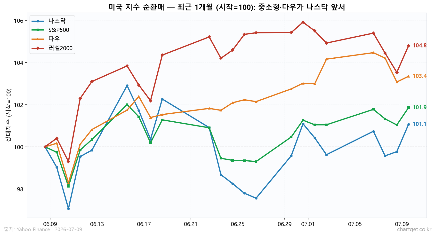 미국 지수 순환매 최근 1개월 - 러셀2000 다우가 나스닥 앞서