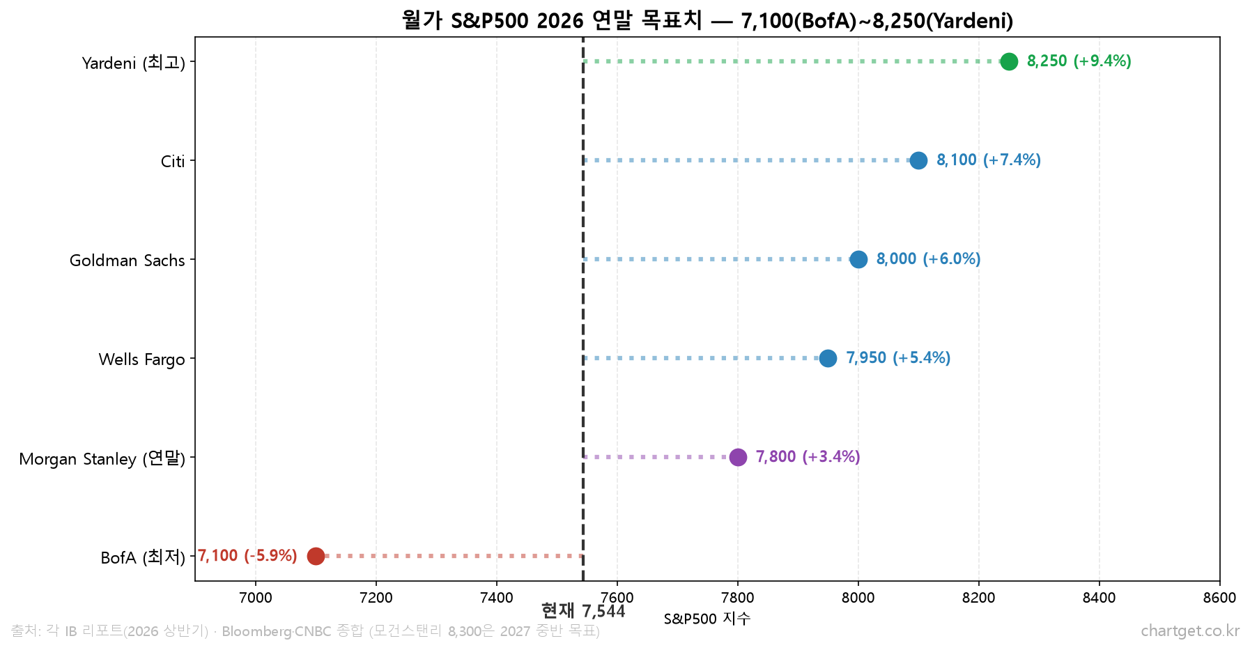 월가 S&P500 2026 연말 목표치 - BofA 7100에서 Yardeni 8250