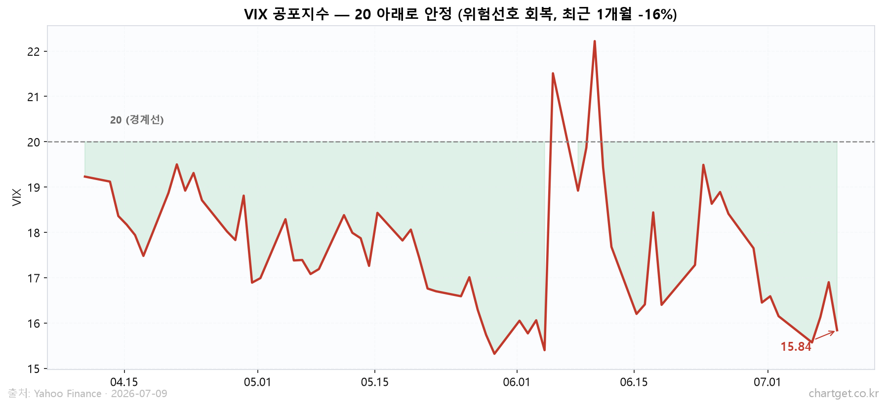VIX 공포지수 20 아래 안정 - 위험선호 회복