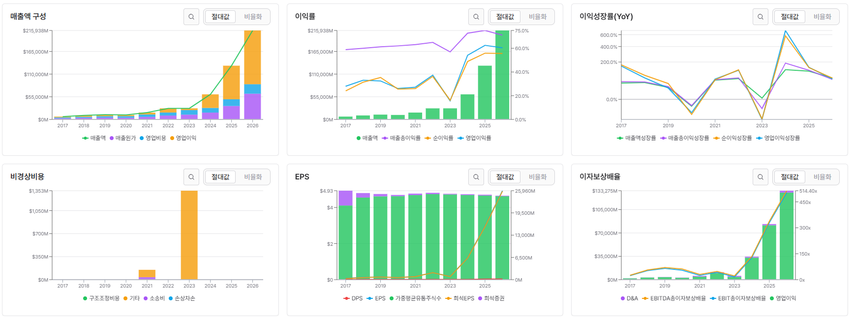 엔비디아 매출 이익률 EPS 이자보상배율 등 재무 성장 차트