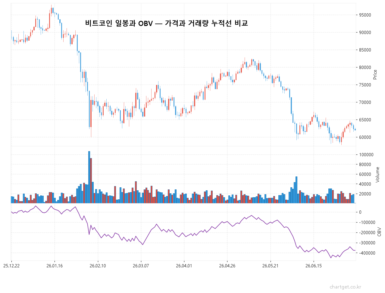 OBV 다이버전스 3단계: 거래량이 가격보다 먼저 말해준다 비트코인 일봉 차트와 OBV 지표 비교 - OBV 다이버전스 관찰