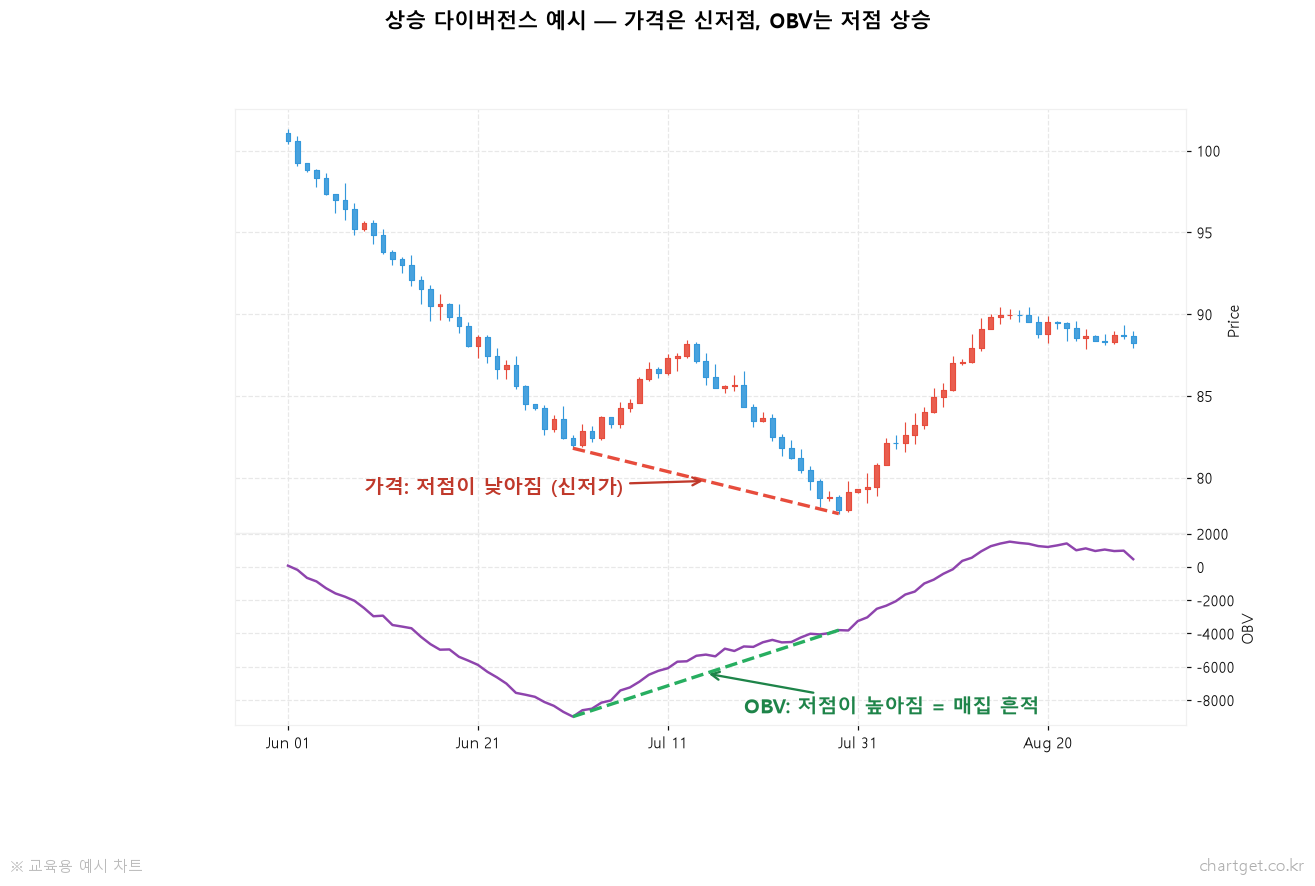 OBV 다이버전스 3단계: 거래량이 가격보다 먼저 말해준다 OBV 상승 다이버전스 예시 차트 - 가격은 신저점, OBV는 저점 상승