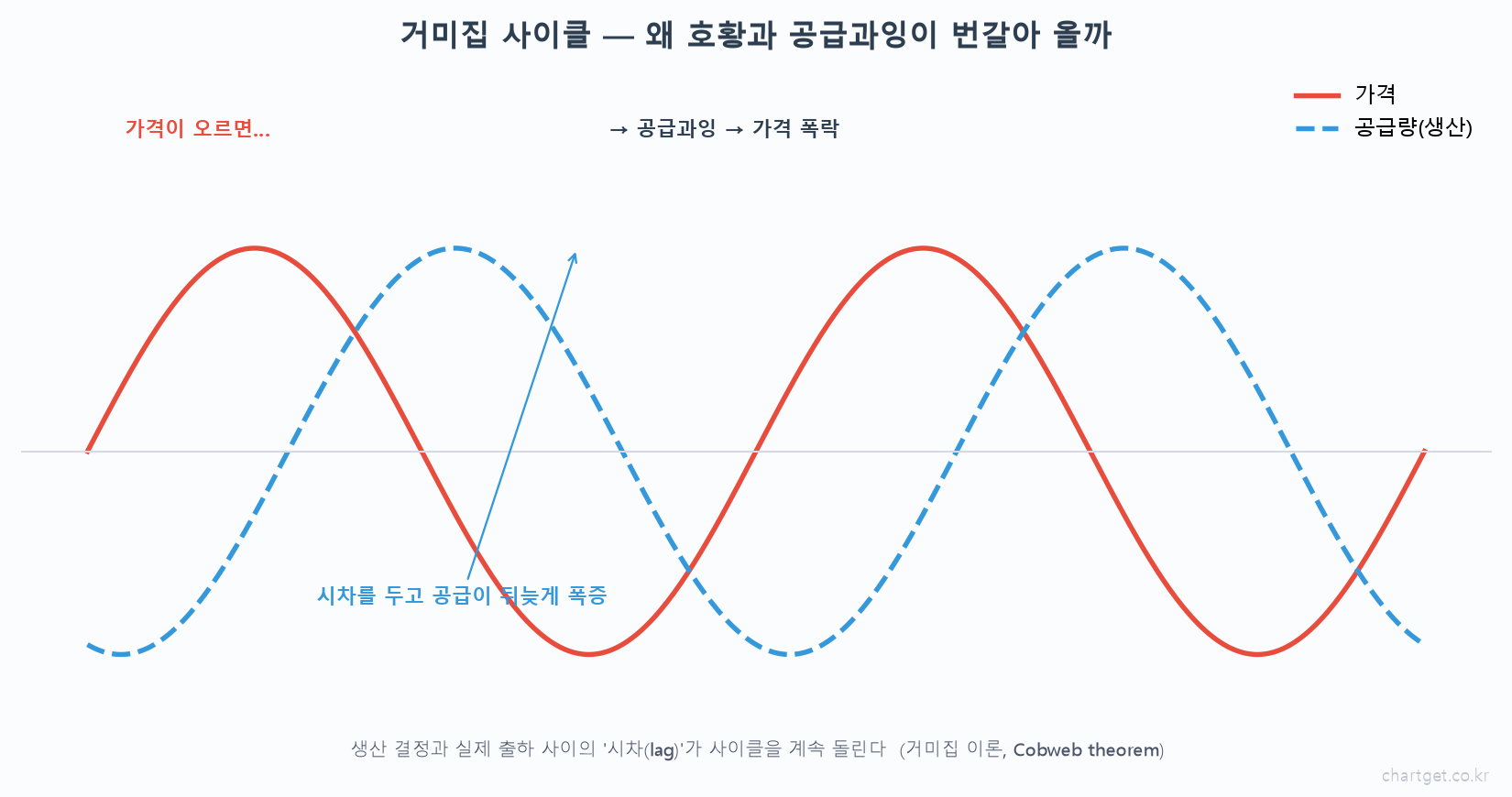 공급과잉(Overcapacity)이란? — 왜 '너무 잘 만드는 게' 위기가 될까 (돼지사이클·반도체 사이클) 거미집 사이클 가격과 공급의 시차 lag 가격 상승 시차 두고 공급 폭증 공급과잉 가격 폭락 Cobweb theorem