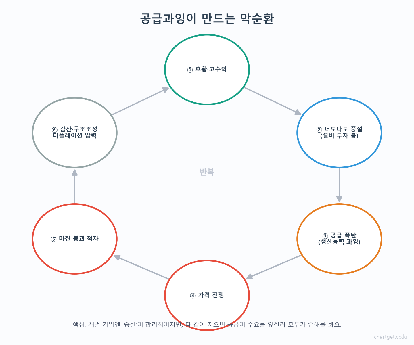 공급과잉(Overcapacity)이란? — 왜 '너무 잘 만드는 게' 위기가 될까 (돼지사이클·반도체 사이클) 공급과잉 악순환 루프 호황 고수익 증설 붐 공급폭탄 가격전쟁 마진붕괴 감산 구조조정 디플레이션