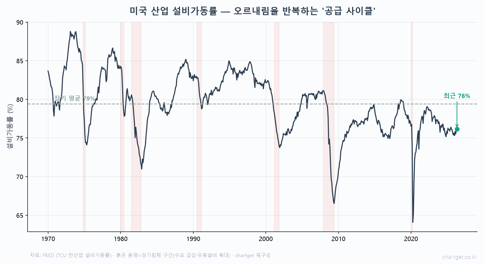 공급과잉(Overcapacity)이란? — 왜 '너무 잘 만드는 게' 위기가 될까 (돼지사이클·반도체 사이클) 미국 산업 설비가동률 TCU 추이 오르내림 반복 공급 사이클 경기침체 유휴설비 장기평균 79 FRED 실데이터