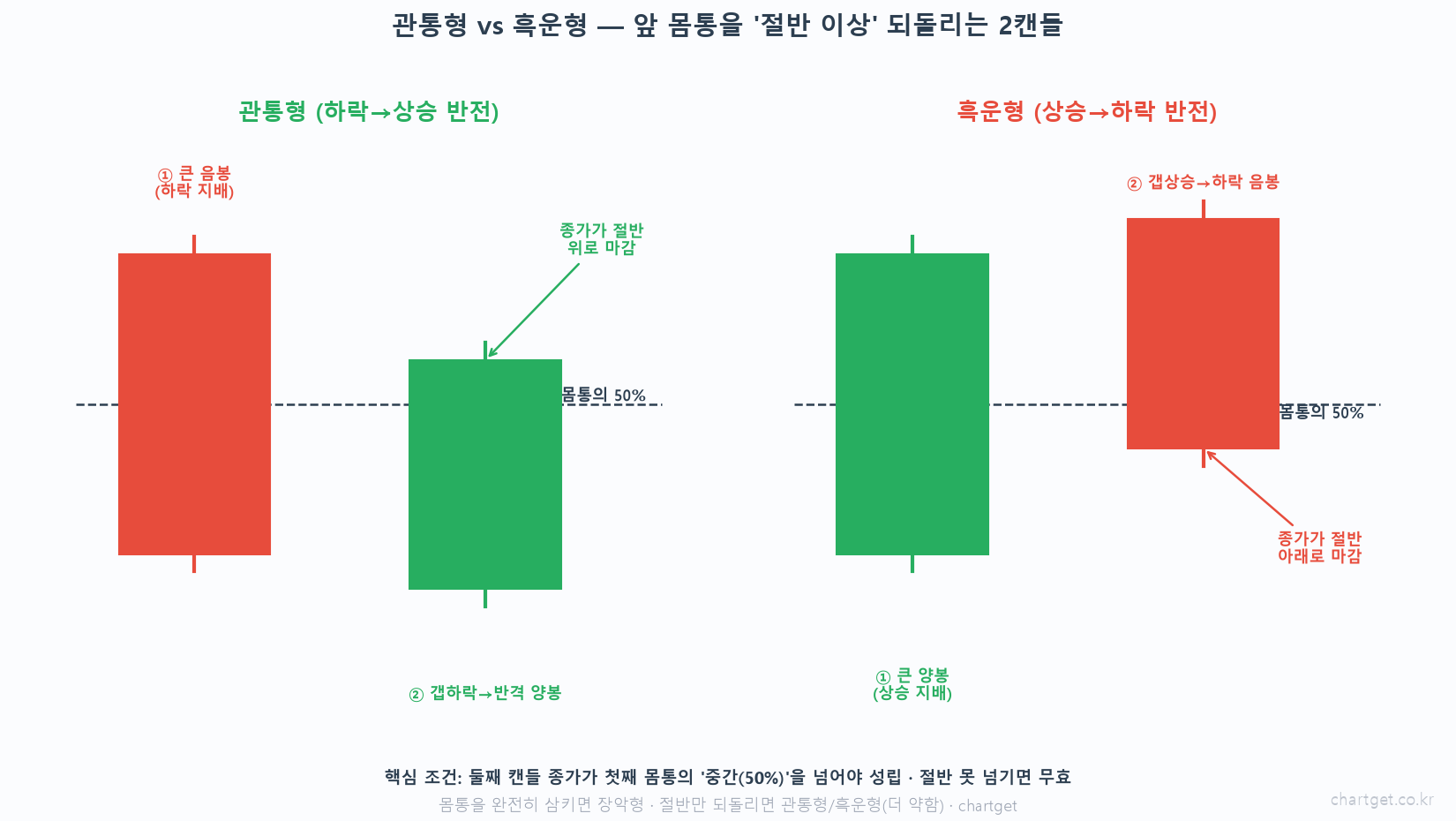 절반만 되돌려도 신호다 — 관통형과 흑운형 이야기 관통형 vs 흑운형 개념도 하락 긴 음봉 갭하락 절반 위 마감 양봉 상승 긴 양봉 갭상승 절반 아래 마감 음봉 50퍼센트 되돌림선