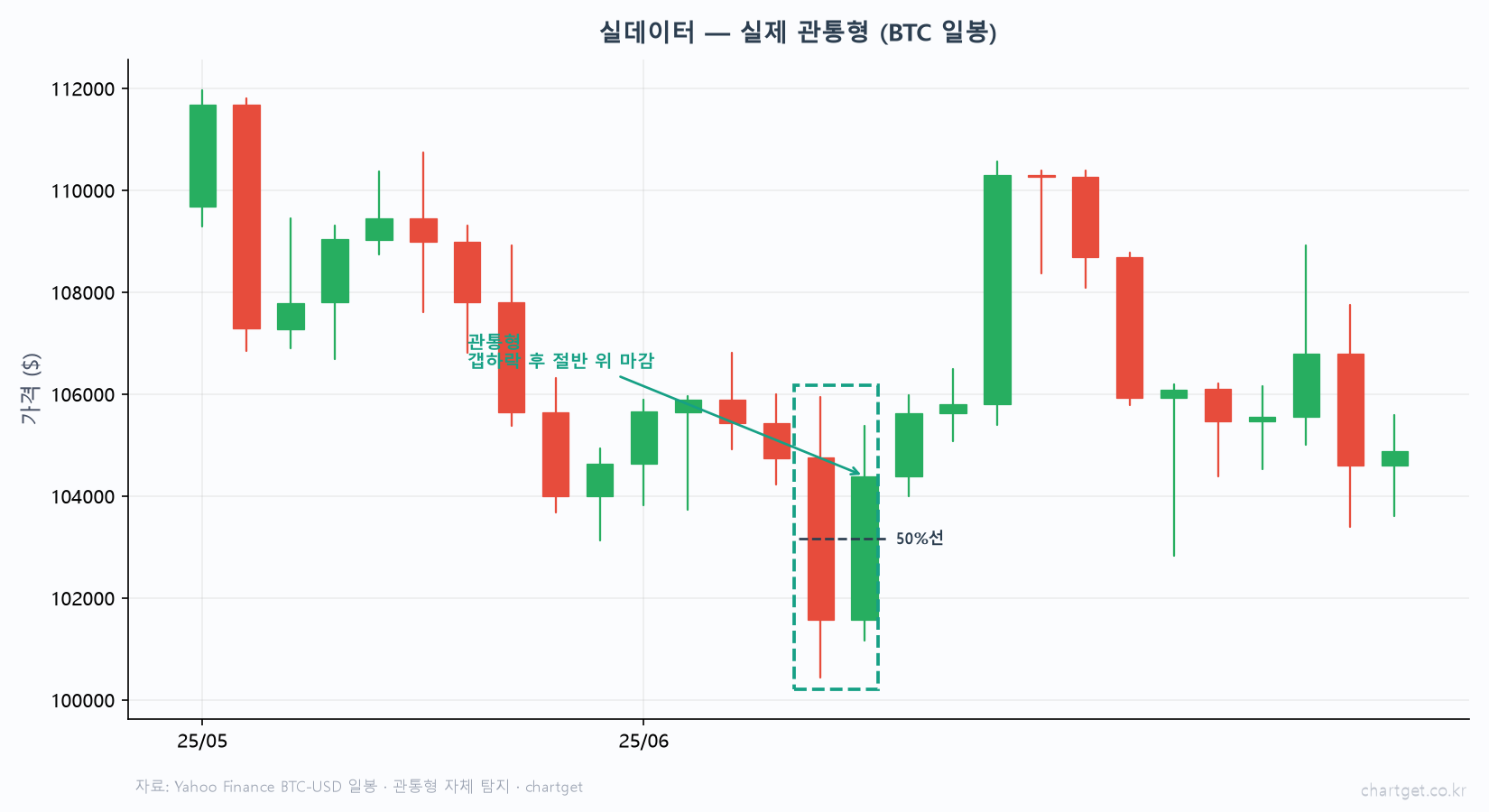 절반만 되돌려도 신호다 — 관통형과 흑운형 이야기 실제 관통형 비트코인 일봉 하락 추세 긴 음봉 갭하락 50퍼센트선 위로 반격 양봉 자체 탐지
