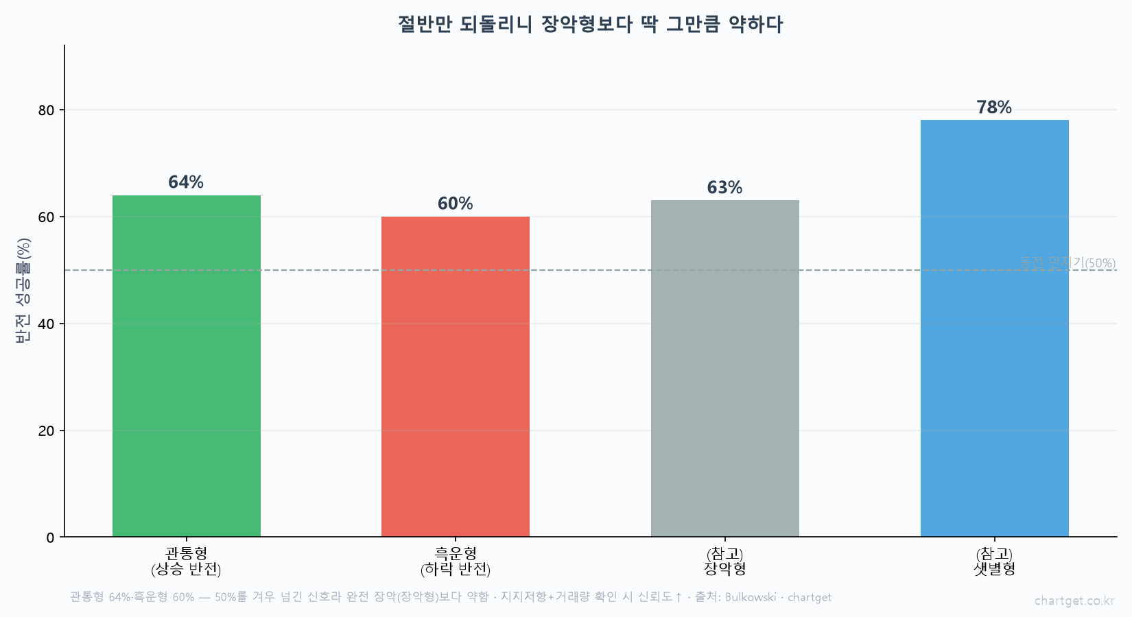 절반만 되돌려도 신호다 — 관통형과 흑운형 이야기 캔들 반전 신뢰도 관통형 64퍼센트 흑운형 60퍼센트 장악형 63퍼센트 샛별형 78퍼센트 동전 던지기 50퍼센트 불코우스키