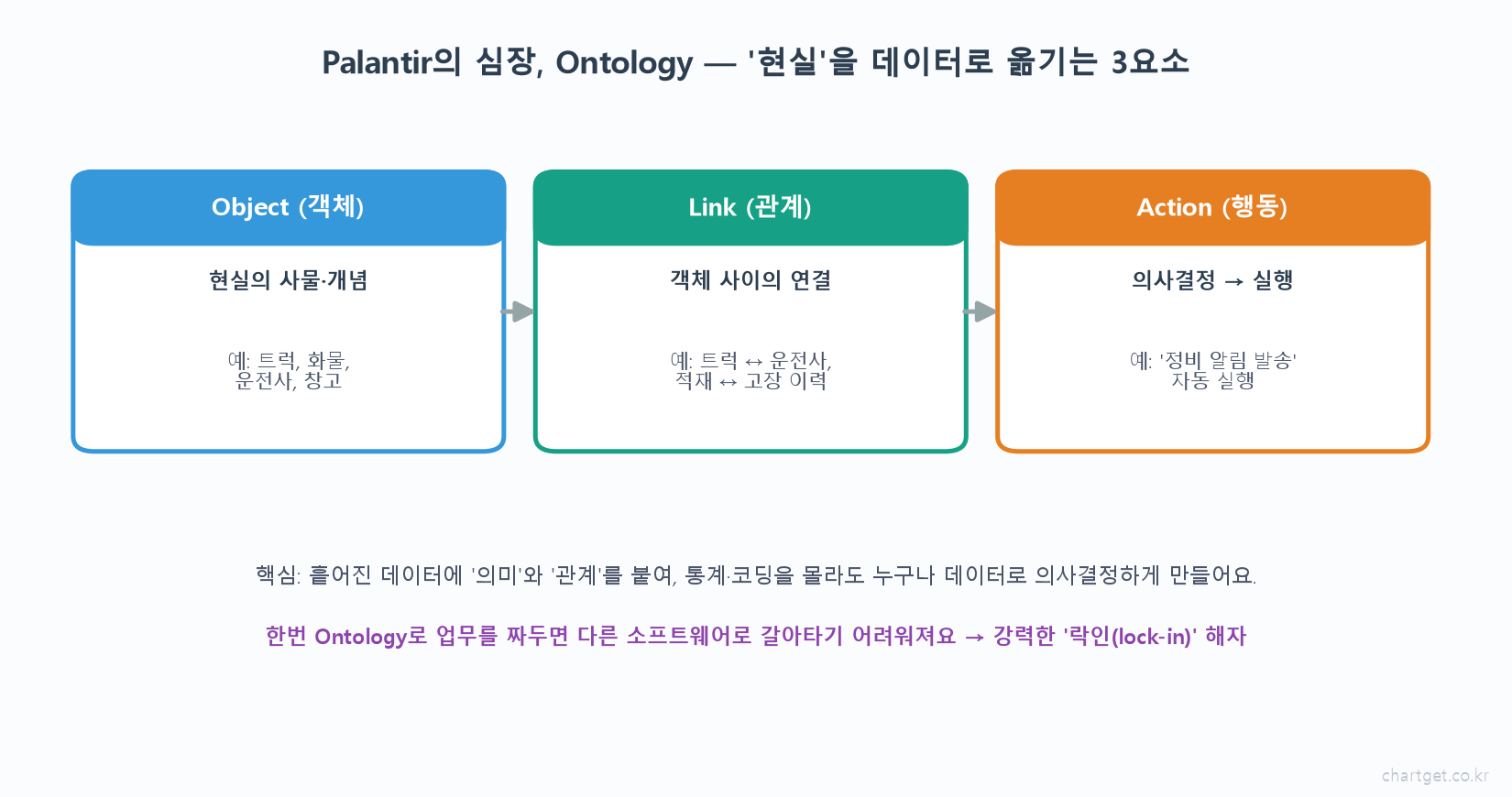 팔란티어 온톨로지 Ontology 개념 객체 Object 관계 Link 행동 Action 3요소 락인 lock-in 해자 도해