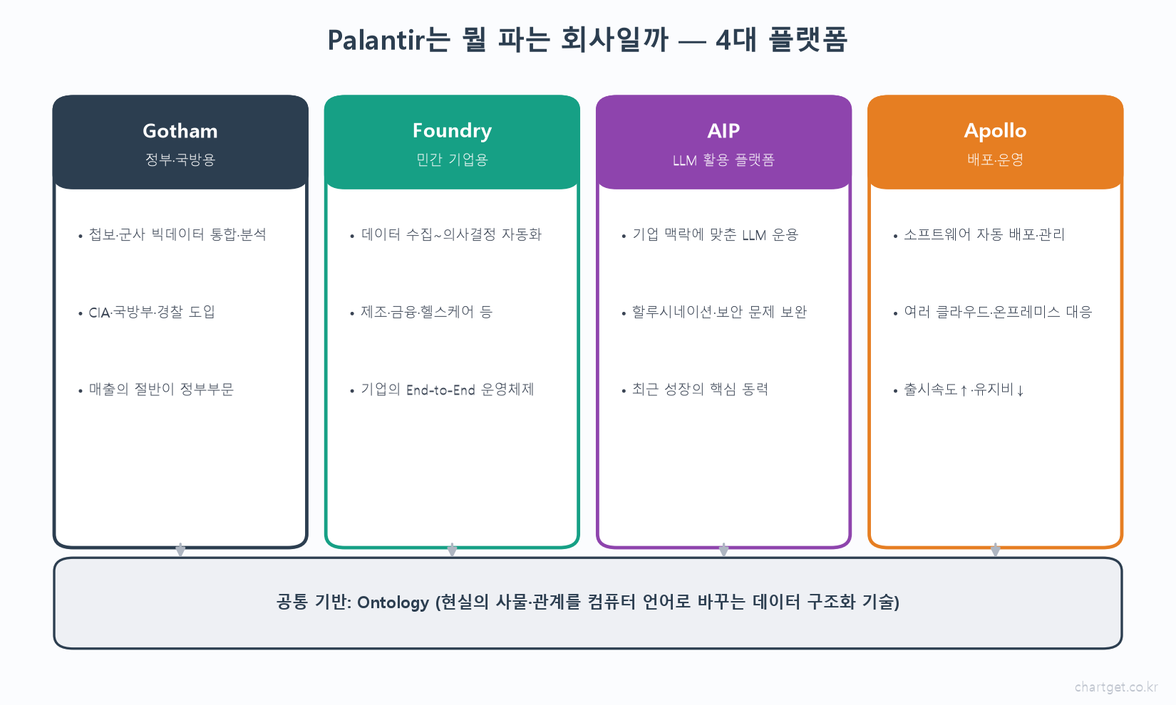 팔란티어 4대 플랫폼 Gotham 정부 국방 Foundry 민간기업 AIP LLM Apollo 배포 온톨로지 공통기반 도해