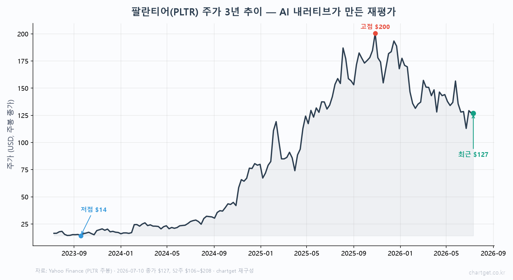 팔란티어 PLTR 주가 3년 추이 저점 14달러 고점 200달러 최근 127달러 AI 내러티브 재평가 Yahoo Finance 실데이터