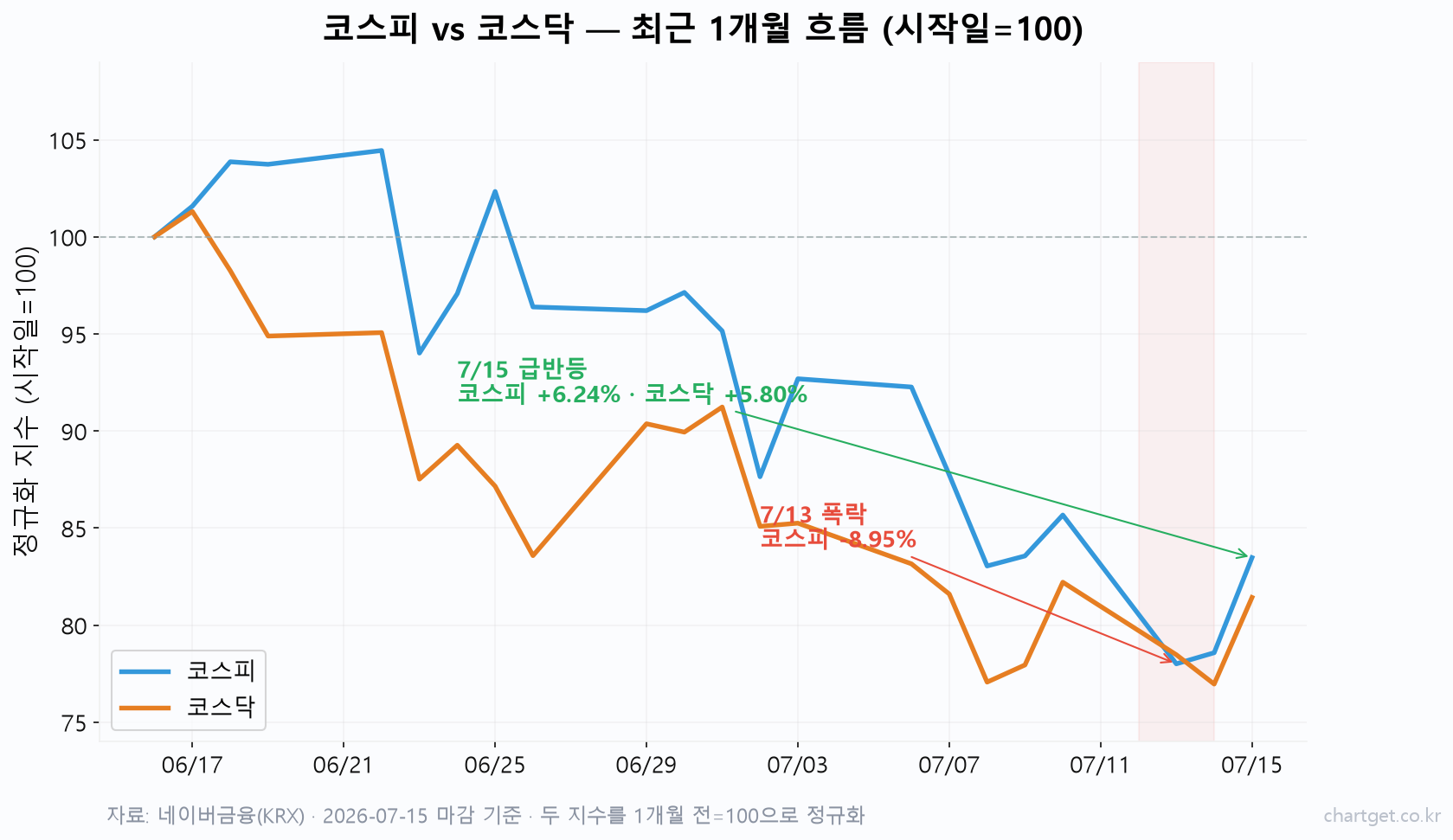 코스피 코스닥 최근 1개월 정규화 비교 차트 — 7월 13일 폭락과 7월 15일 급반등