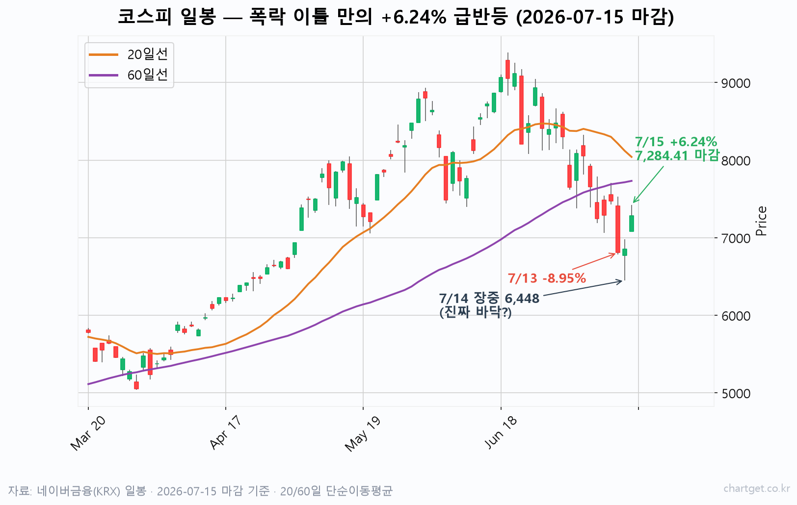 코스피 급반등 일봉 차트 — 2026년 7월 15일 +6.24% 반등과 20일선·60일선 위치