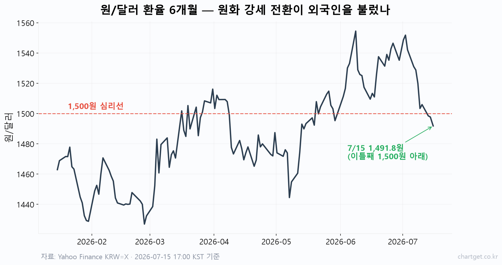 원달러 환율 6개월 차트 — 1,500원 심리선 아래로 내려온 원화 강세