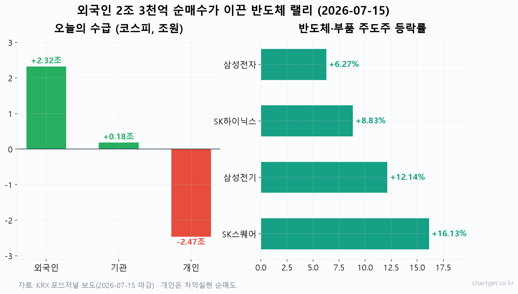 코스피 급반등 수급 차트 — 외국인 2조 3천억 순매수와 반도체 주도주 등락률