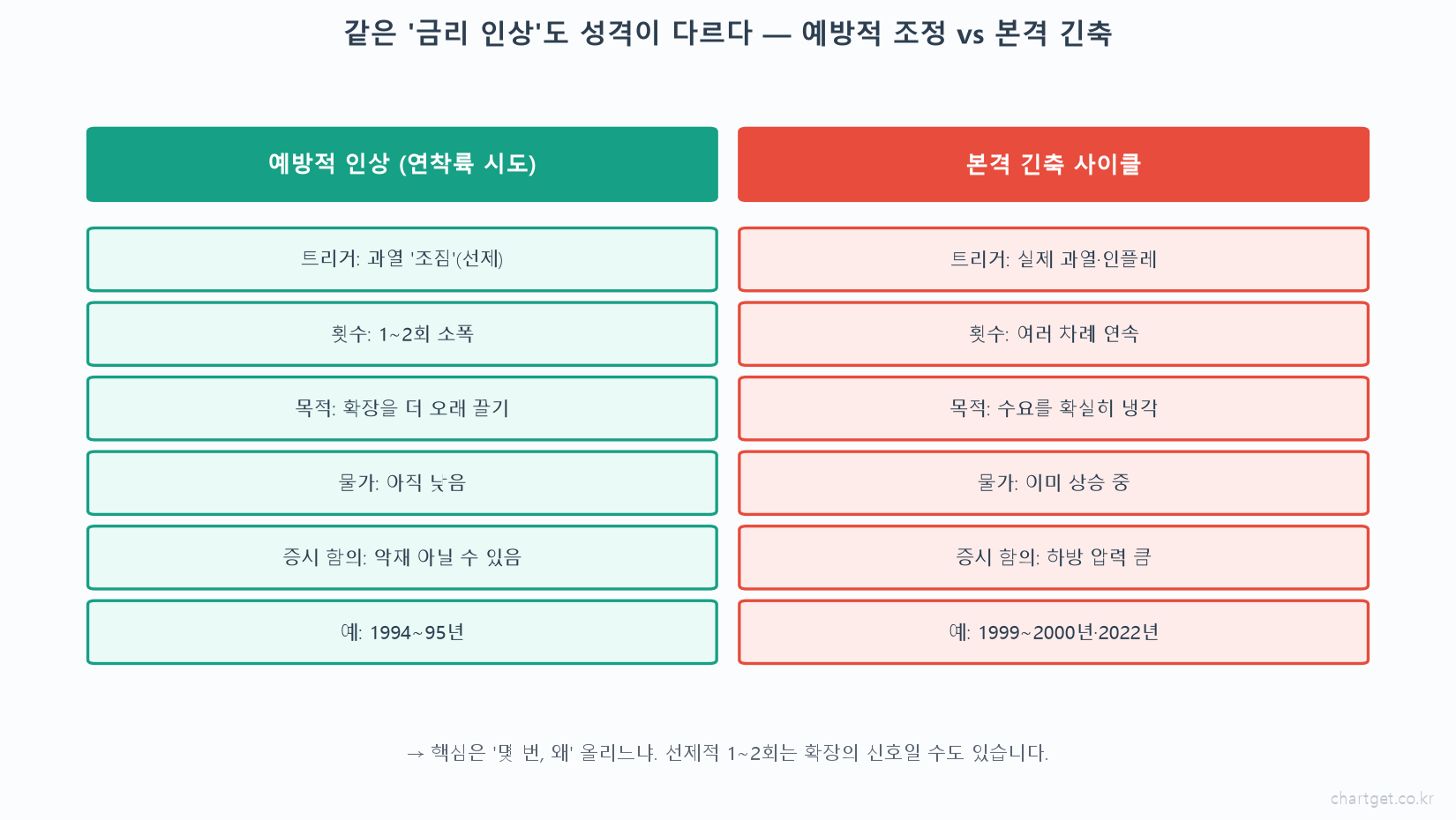 예방적 인상 연착륙 시도 vs 본격 긴축 사이클 비교 트리거 횟수 목적 물가 증시함의 1994 95년 1999 2000년 2022년