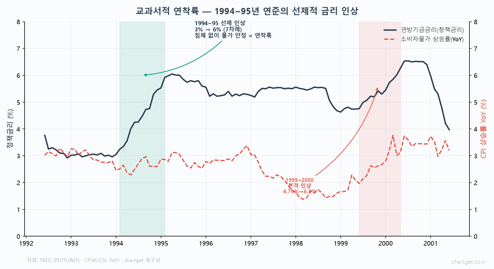 1994 95년 연준 선제적 금리 인상 연착륙 정책금리 3퍼센트에서 6퍼센트 7차례 소비자물가 안정 침체없음 1999 2000 본격인상 4.75에서 6.5퍼센트 FRED FEDFUNDS CPI