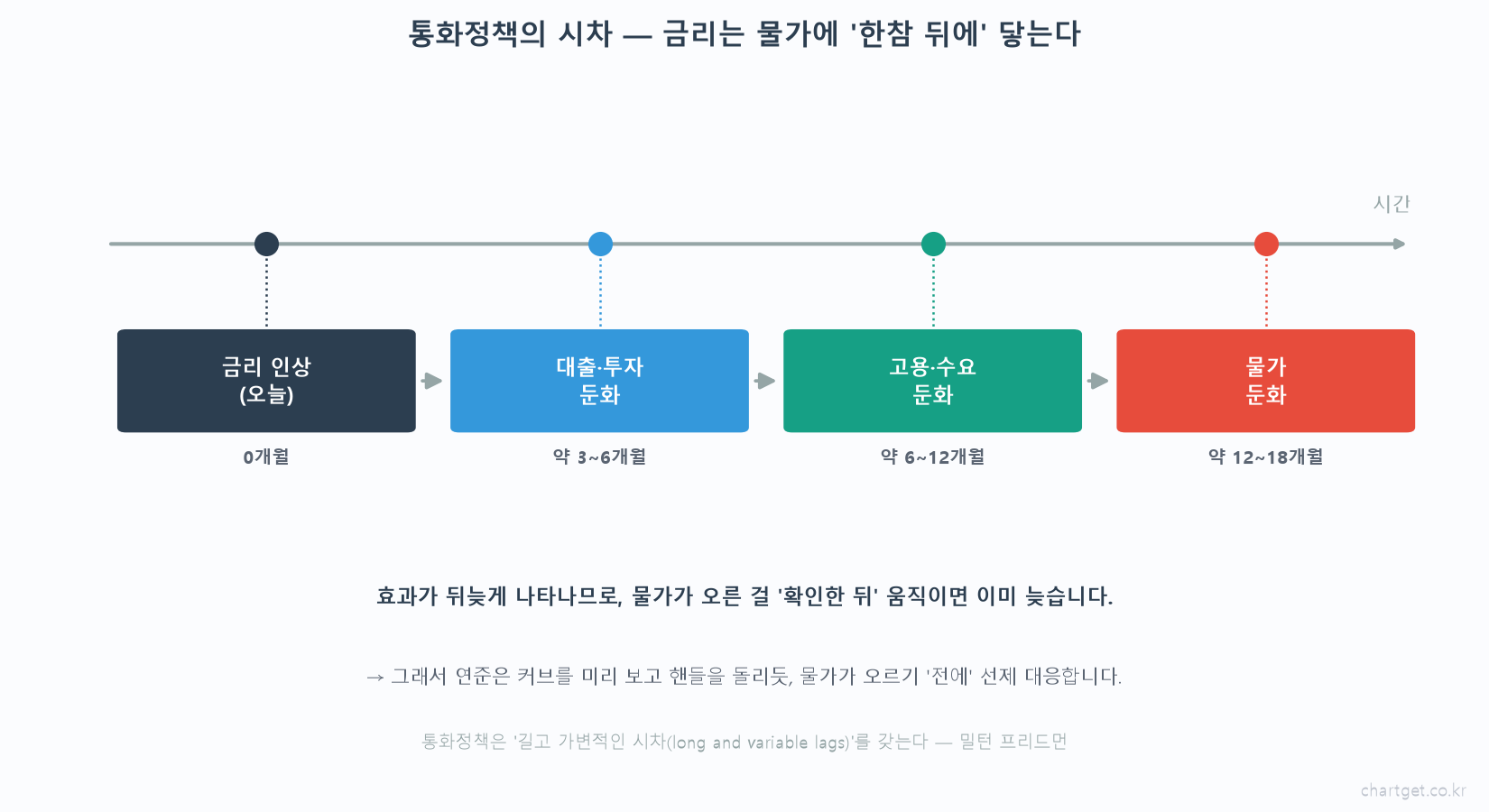 통화정책의 시차 타임라인 금리인상 0개월 대출투자둔화 3~6개월 고용수요둔화 6~12개월 물가둔화 12~18개월 long and variable lags 밀턴 프리드먼