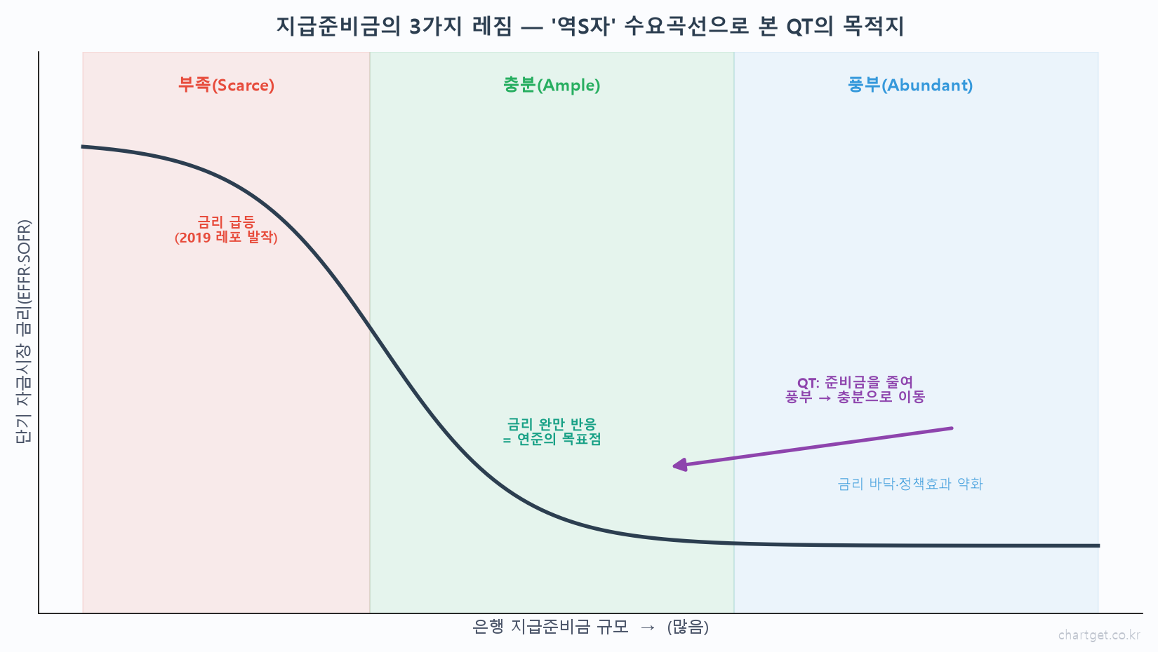연준의 QT는 언제 멈출까? — '지급준비금'이 마르면 터지는 것 (2019 레포 발작) 지급준비금 3레짐 역S자 수요곡선 부족 Scarce 금리급등 충분 Ample 연준 목표점 풍부 Abundant 금리바닥 QT 방향 단기금리 EFFR SOFR
