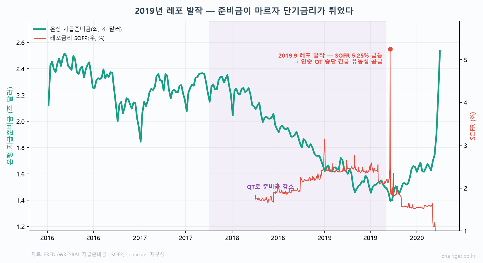 연준의 QT는 언제 멈출까? — '지급준비금'이 마르면 터지는 것 (2019 레포 발작) 2019년 레포 발작 은행 지급준비금 감소 2.5조에서 1.4조 달러 SOFR 5.25퍼센트 급등 연준 QT 중단 긴급 유동성 공급 FRED WRESBAL