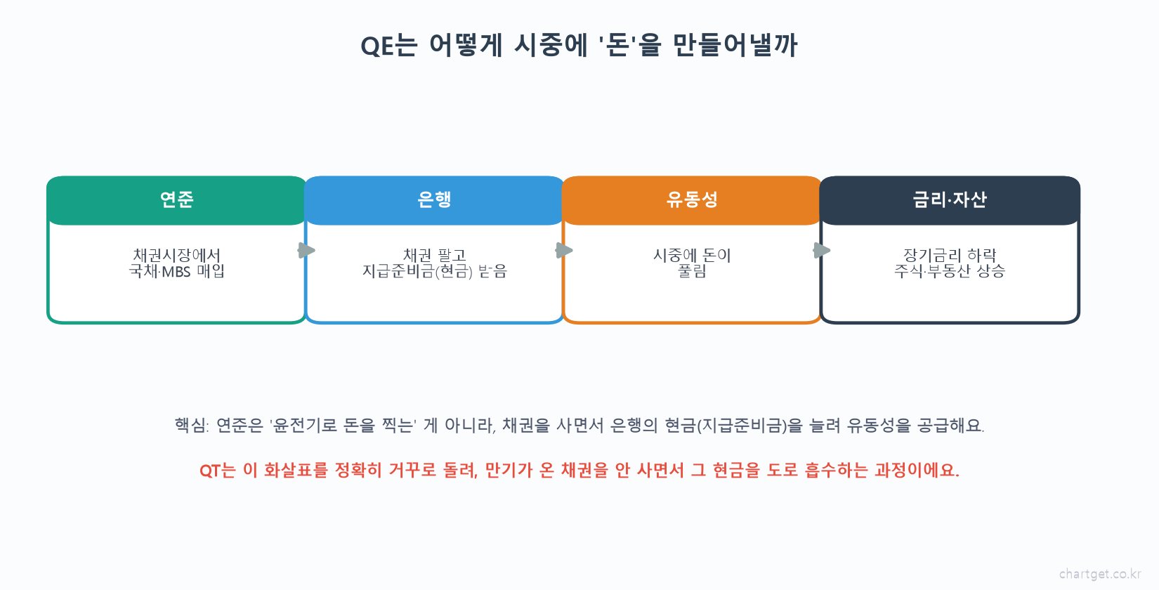 QE 작동 흐름도 연준 채권매입 은행 지급준비금 시중 유동성 장기금리 하락 자산가격 상승