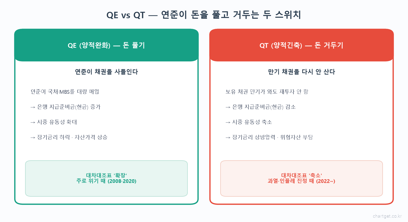 QE 양적완화 돈 풀기와 QT 양적긴축 돈 거두기 비교 대차대조표 확장 축소 도해