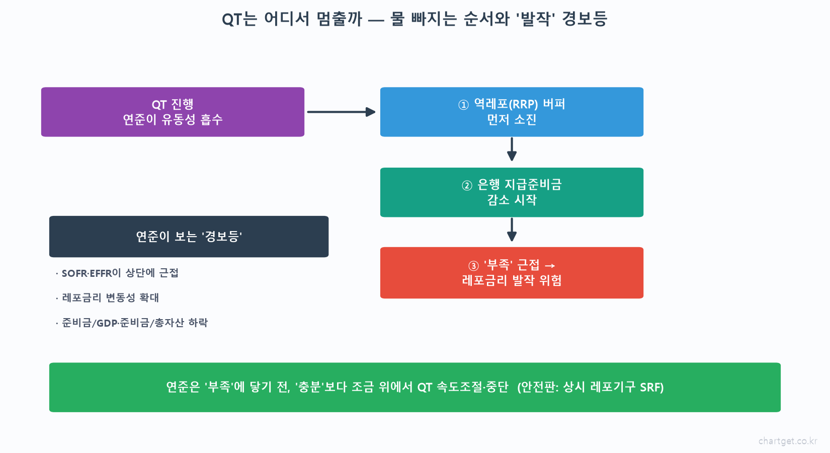 연준의 QT는 언제 멈출까? — '지급준비금'이 마르면 터지는 것 (2019 레포 발작) QT 물빠지는 순서 역레포 RRP 버퍼 소진 은행 지급준비금 감소 부족 근접 레포금리 발작 위험 연준 경보등 SOFR EFFR 준비금 GDP 비율 상시레포기구 SRF