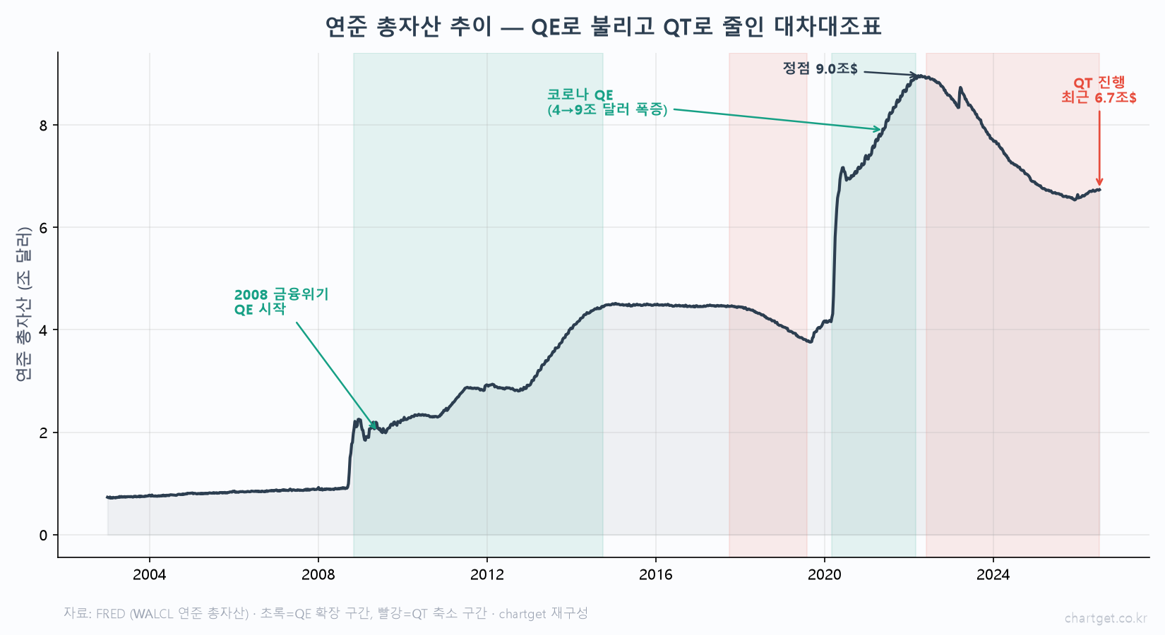 연준 총자산 추이 2008 금융위기 QE 코로나 QE 9조 달러 정점 2022 QT 6.7조 달러 FRED WALCL 실데이터