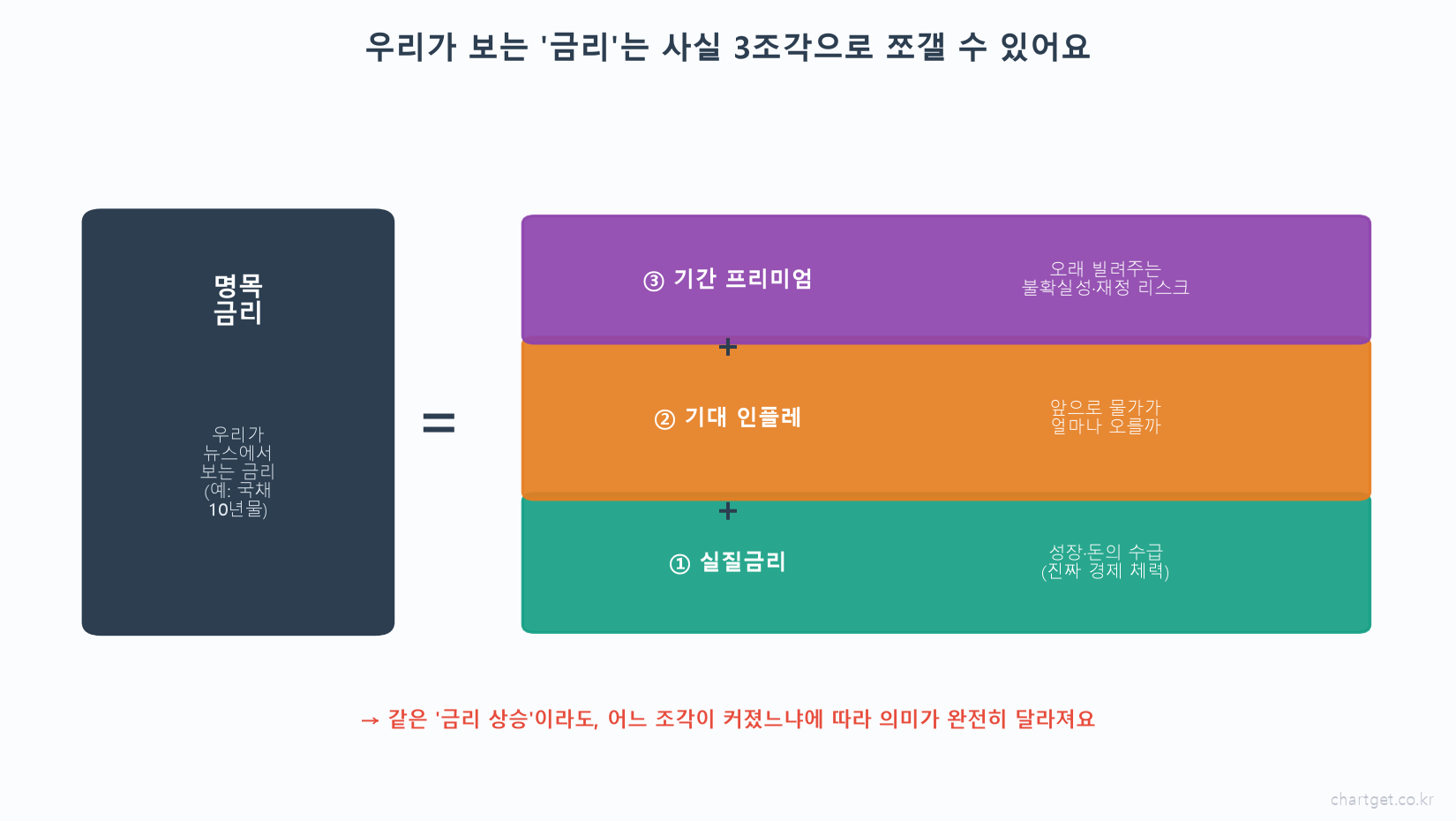 명목금리 3조각 분해 실질금리 기대인플레이션 기간프리미엄 피셔 방정식 도해