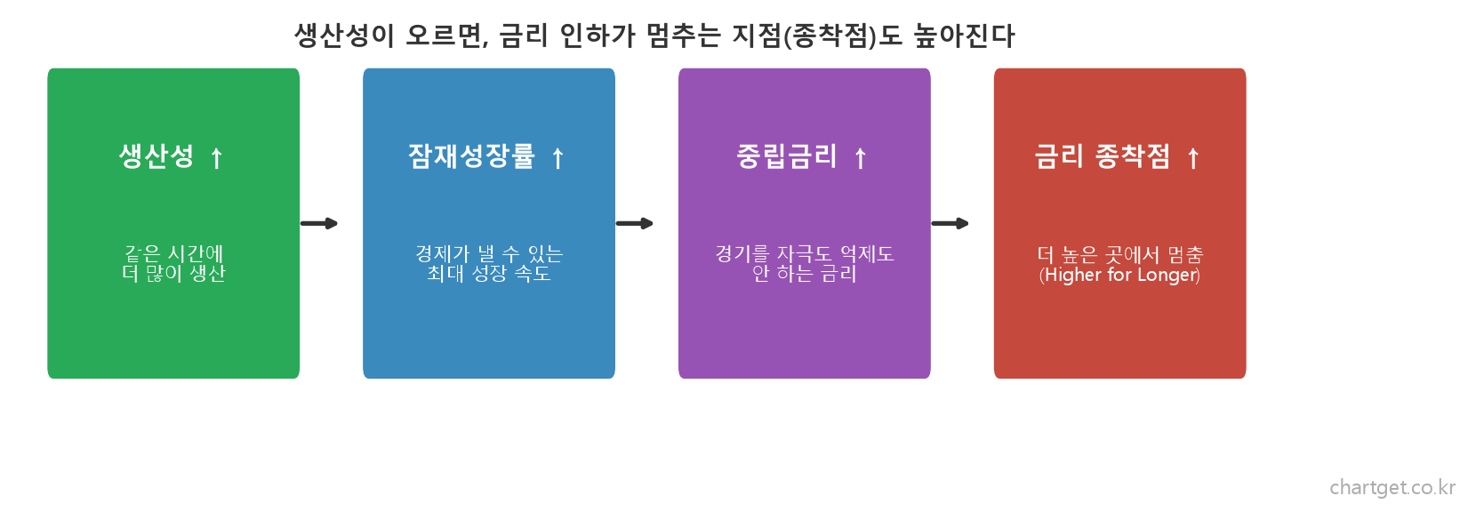 생산성 잠재성장률 중립금리 금리 종착점 흐름도
