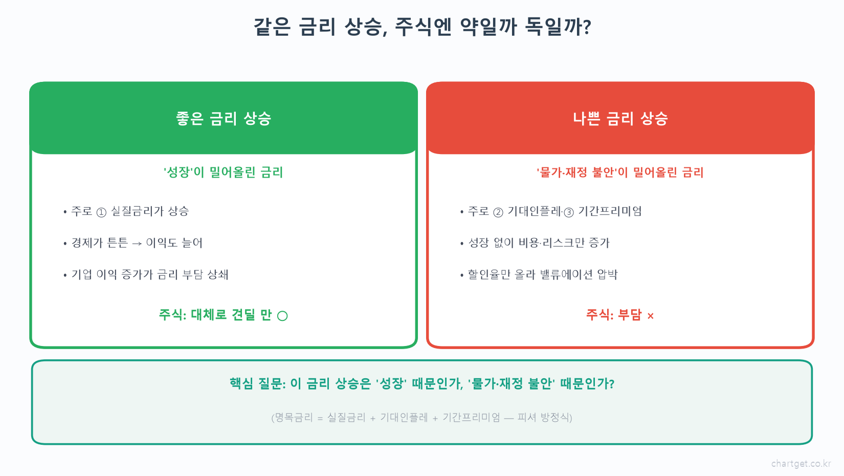 좋은 금리상승 실질금리 성장 vs 나쁜 금리상승 기대인플레 기간프리미엄 물가 재정 불안 주식 영향 도해