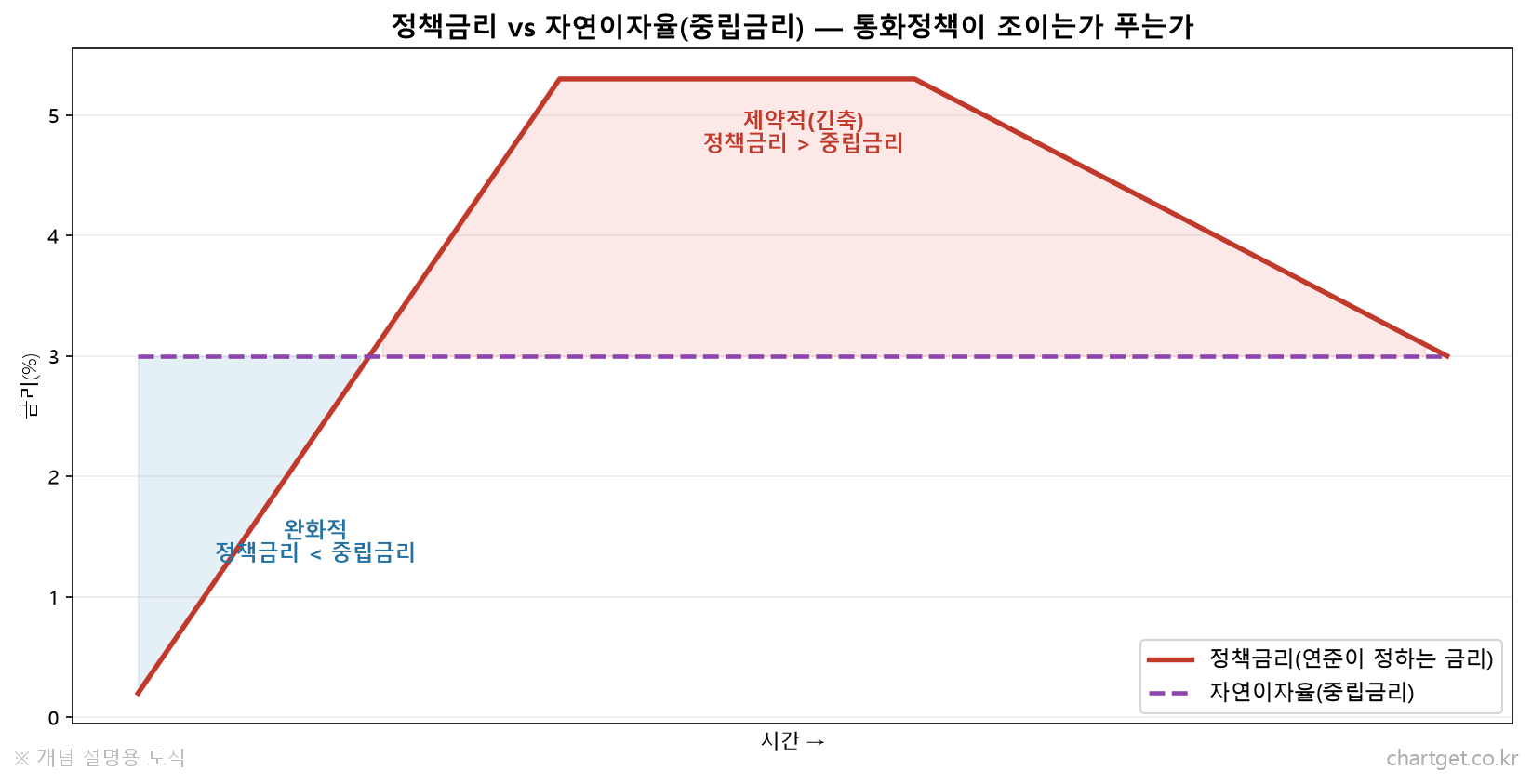 정책금리 vs 자연이자율 중립금리 제약적 완화적 통화정책