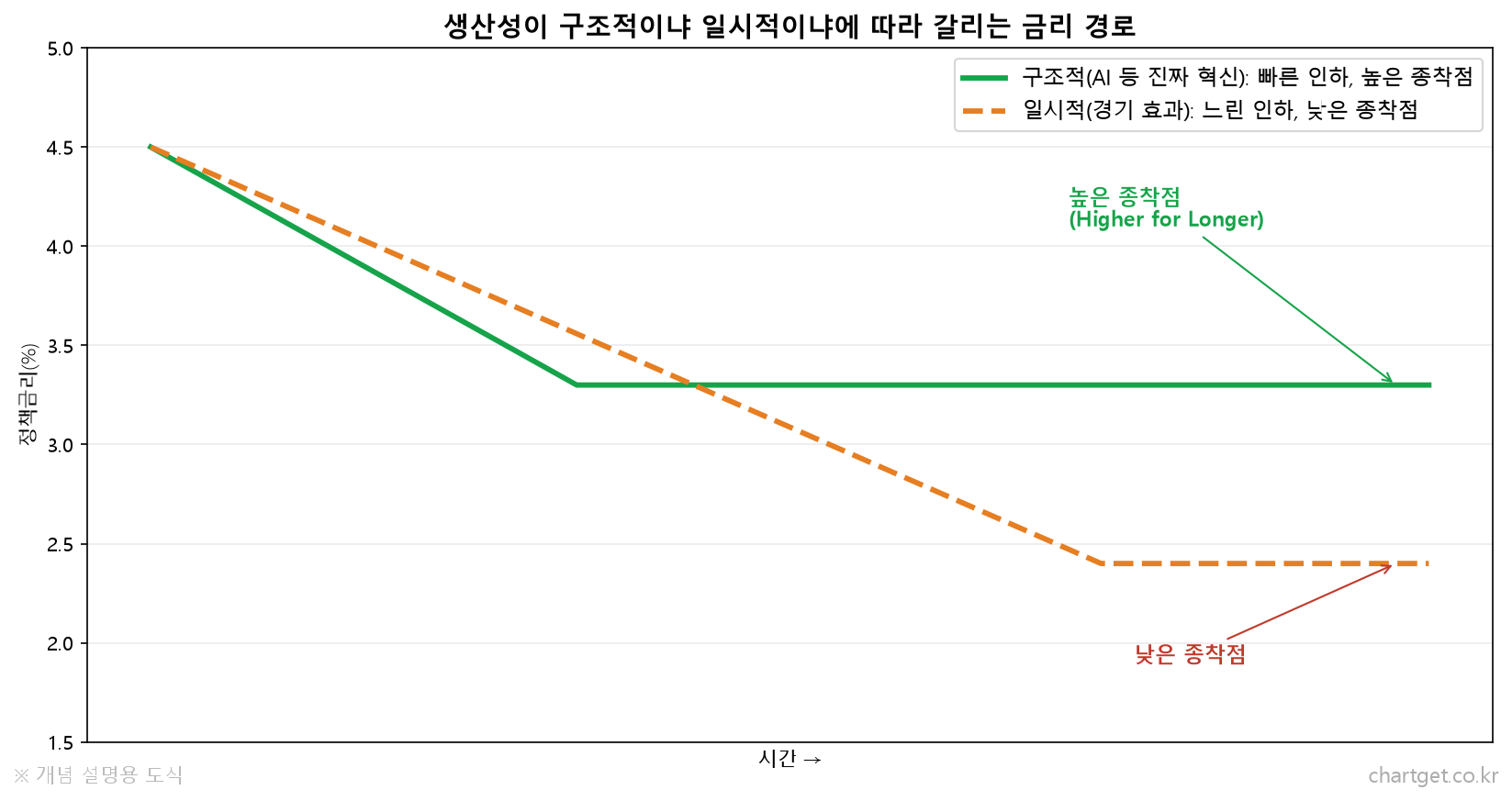 생산성 구조적 vs 일시적 두 시나리오에 따른 금리 경로