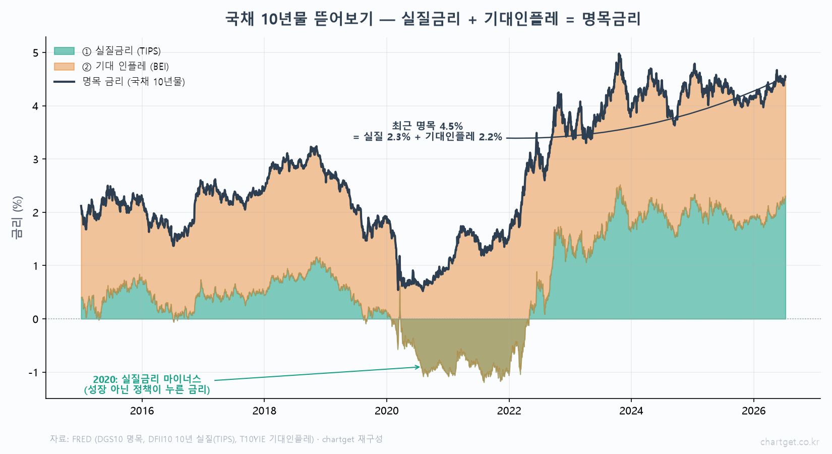 국채 10년물 분해 실질금리 TIPS 기대인플레 BEI 명목금리 2020 마이너스 2022 급등 FRED 실데이터
