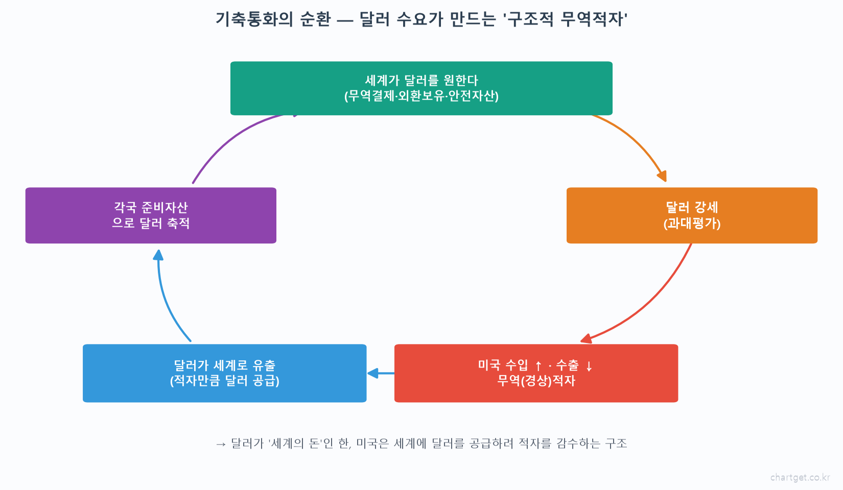 세계 최강 미국은 왜 '만년 무역적자국'일까? — 기축통화의 역설과 트리핀 딜레마 기축통화의 순환 세계가 달러를 원함 달러강세 미국 무역적자 달러유출 준비자산 축적 구조적 무역적자 다이어그램