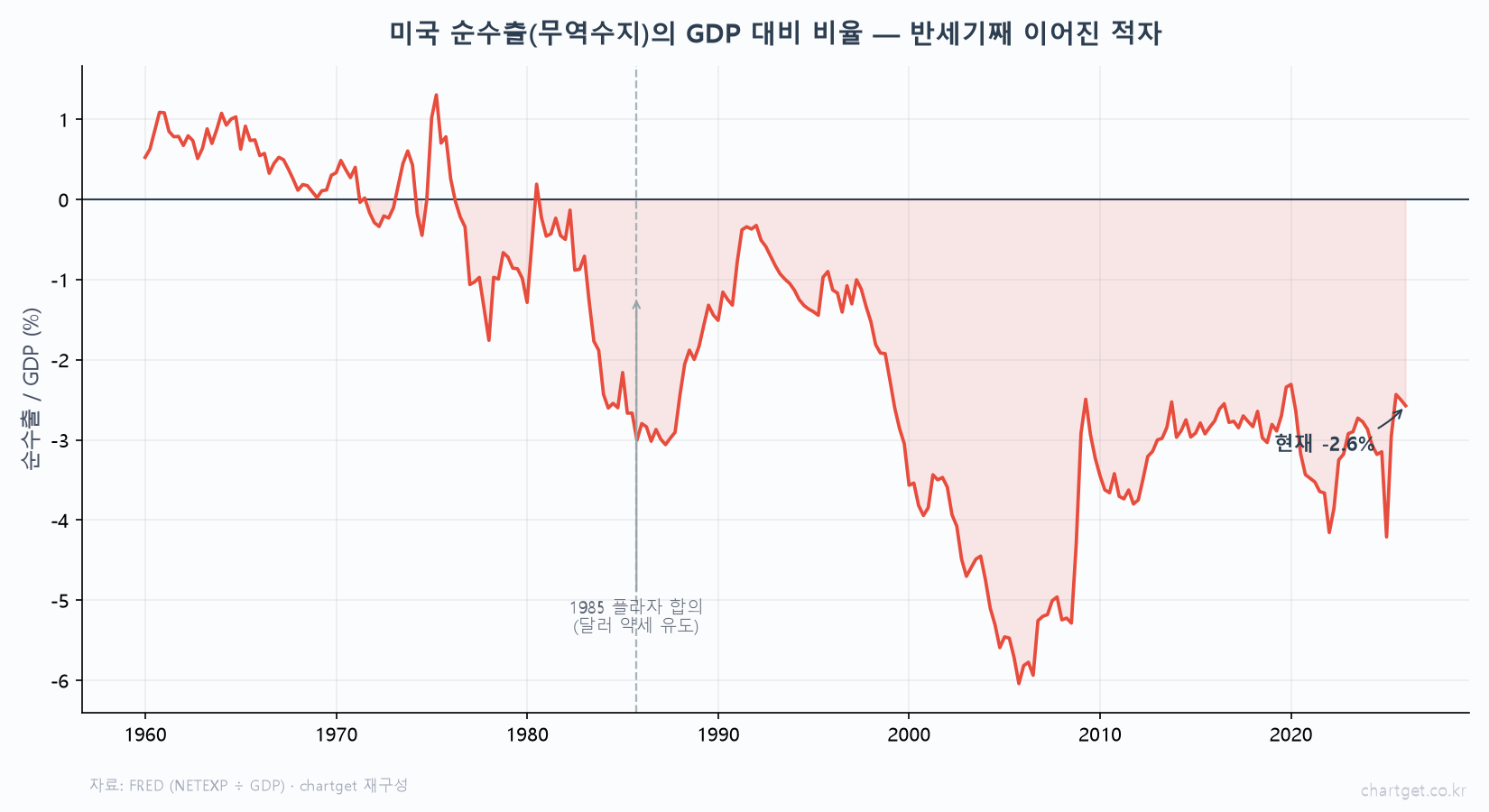 세계 최강 미국은 왜 '만년 무역적자국'일까? — 기축통화의 역설과 트리핀 딜레마 미국 순수출 무역수지 GDP 대비 비율 1960년 이후 추이 1970년대 중반 흑자에서 만성 적자 전환 2006년 마이너스 6퍼센트 현재 마이너스 2점6퍼센트 FRED