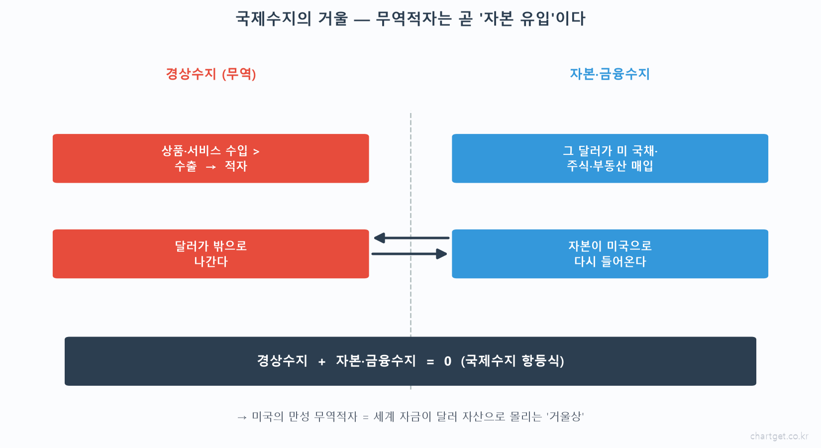 세계 최강 미국은 왜 '만년 무역적자국'일까? — 기축통화의 역설과 트리핀 딜레마 국제수지의 거울 경상수지 무역적자 자본금융수지 흑자 국제수지 항등식 합계 0 미국 국채 주식 부동산 자본유입