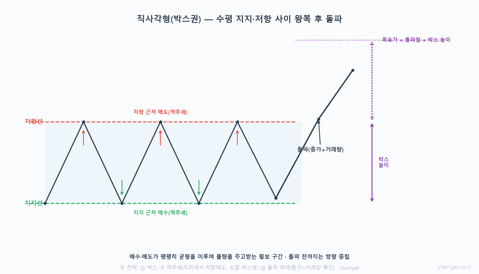 옆으로 기어가는 시장의 비밀 — 직사각형(박스권) 패턴 직사각형 박스권 개념도 수평 저항선 지지선 왕복 지지 근처 매수 저항 근처 매도 역추세 돌파 종가 거래량 목표가 박스 높이 측정