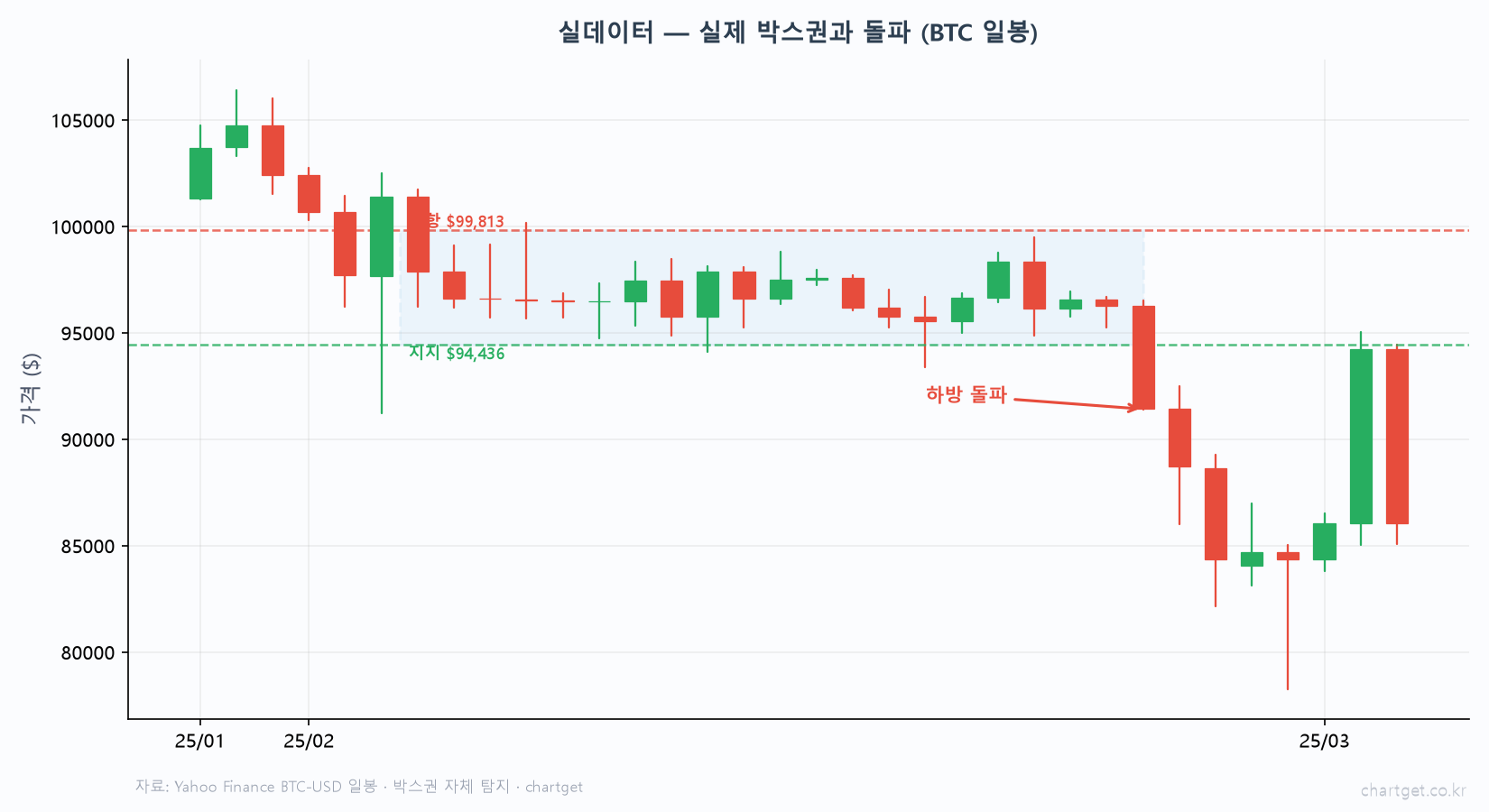 옆으로 기어가는 시장의 비밀 — 직사각형(박스권) 패턴 실제 박스권 비트코인 일봉 지지 94436 저항 99813 3주 횡보 후 하방 돌파 이후 큰 하락 자체 탐지