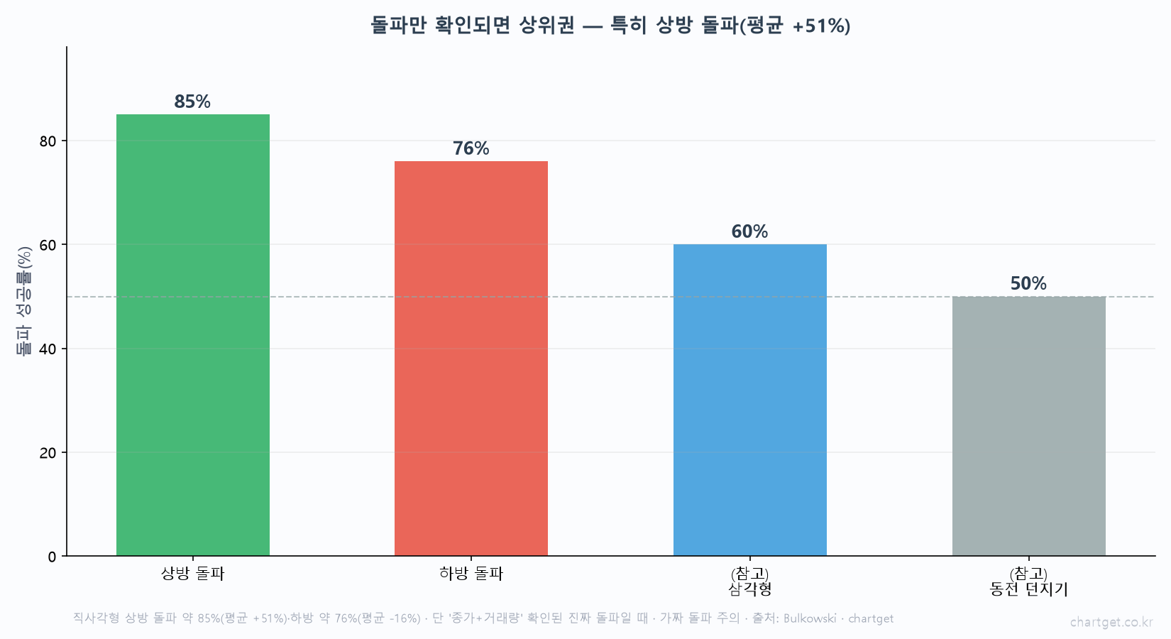 옆으로 기어가는 시장의 비밀 — 직사각형(박스권) 패턴 직사각형 박스권 돌파 신뢰도 상방 85퍼센트 평균 51퍼센트 하방 76퍼센트 삼각형 60 동전 던지기 50 불코우스키