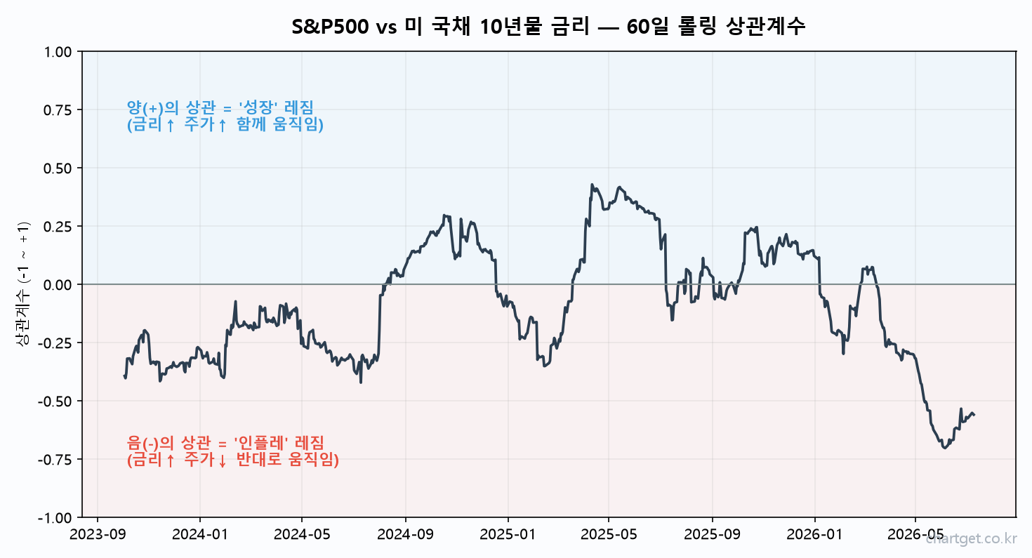 S&P500과 미 국채 10년물 금리 60일 롤링 상관계수 성장 인플레 레짐